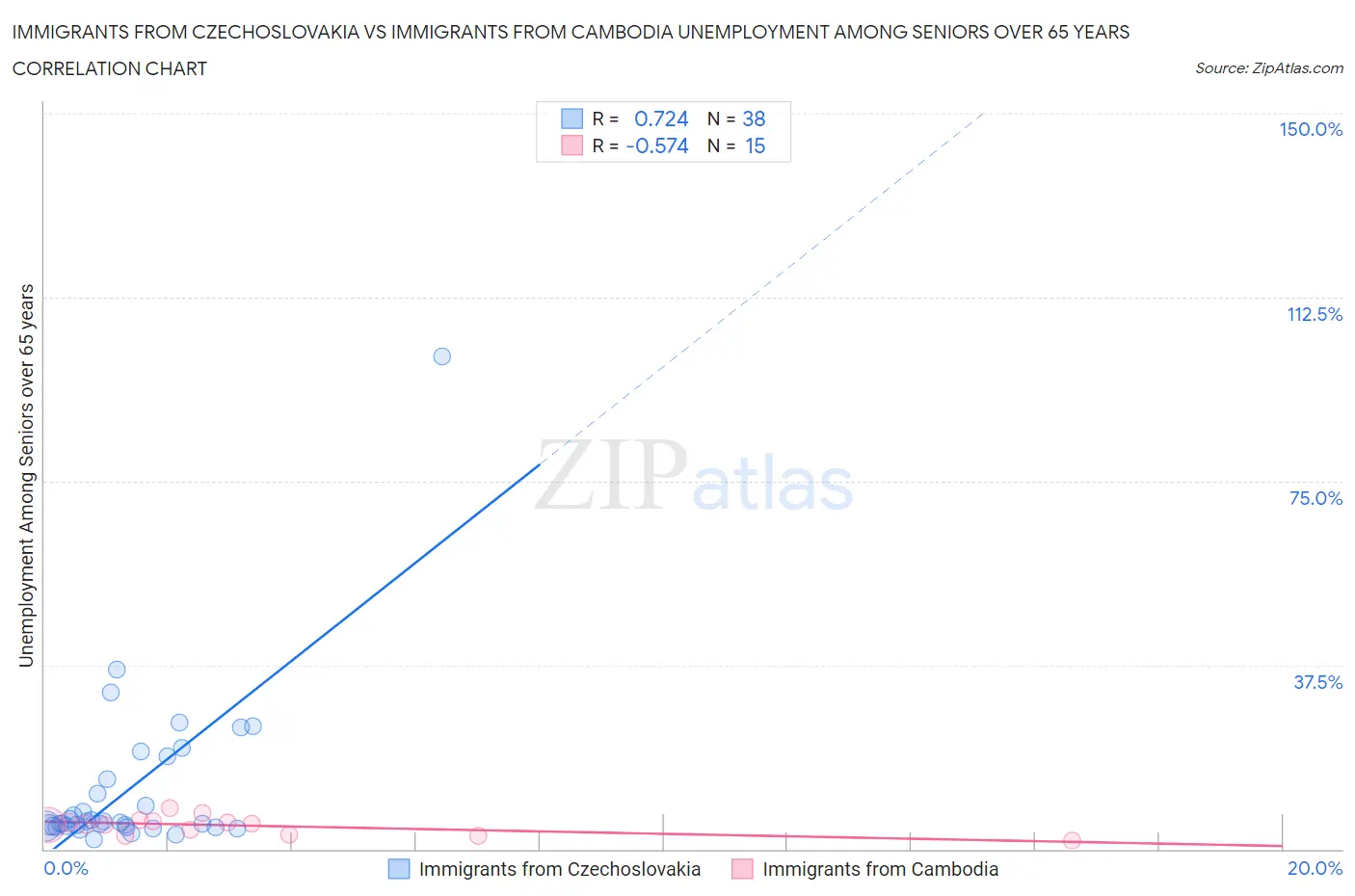 Immigrants from Czechoslovakia vs Immigrants from Cambodia Unemployment Among Seniors over 65 years