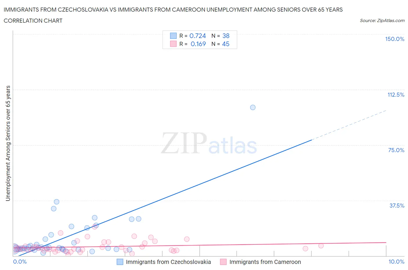 Immigrants from Czechoslovakia vs Immigrants from Cameroon Unemployment Among Seniors over 65 years