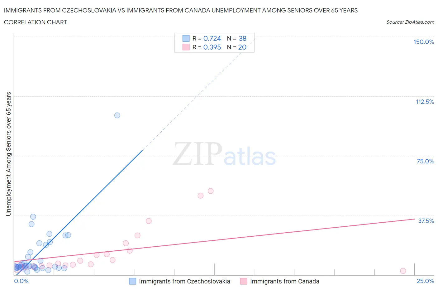 Immigrants from Czechoslovakia vs Immigrants from Canada Unemployment Among Seniors over 65 years