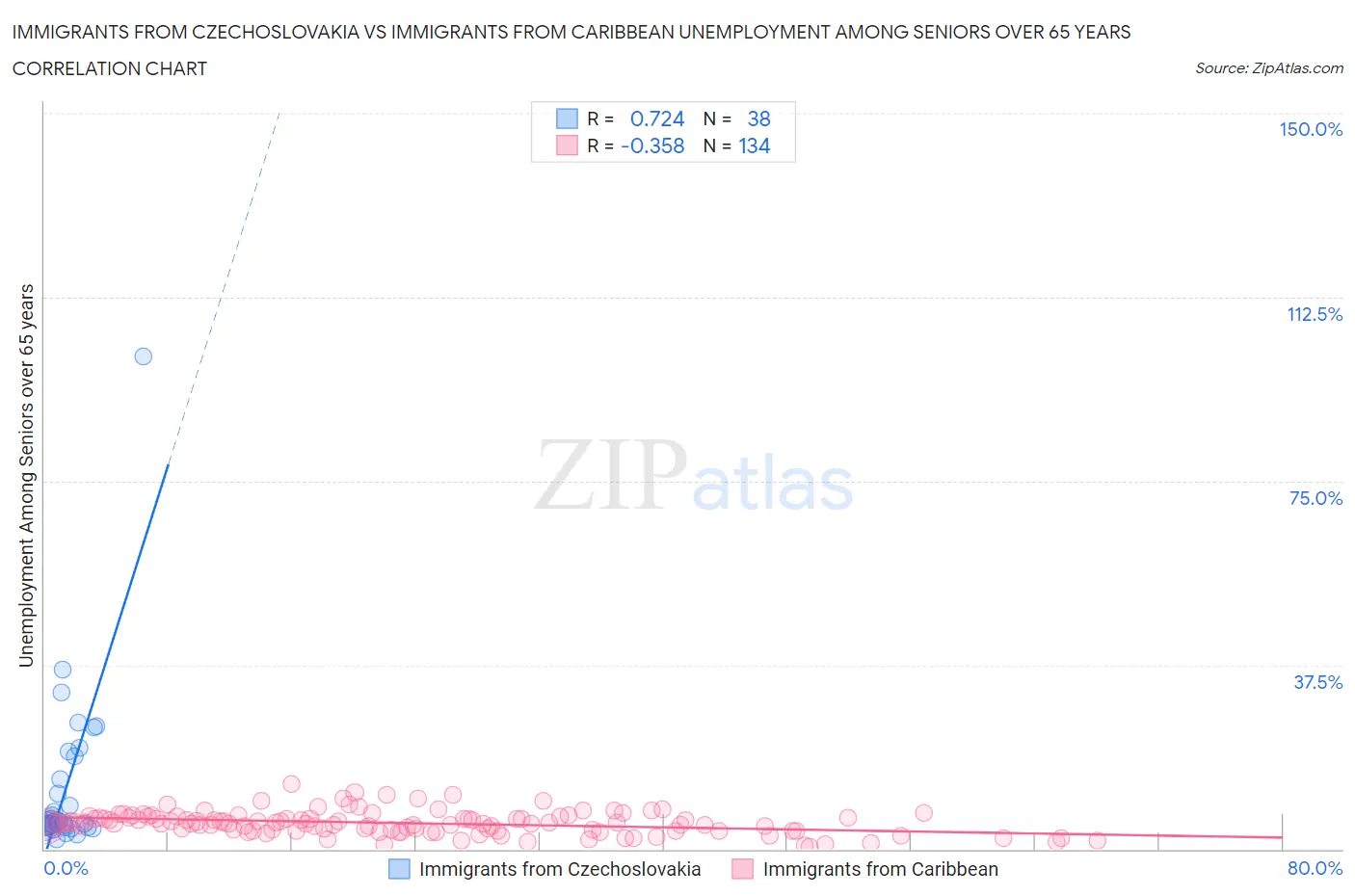 Immigrants from Czechoslovakia vs Immigrants from Caribbean Unemployment Among Seniors over 65 years