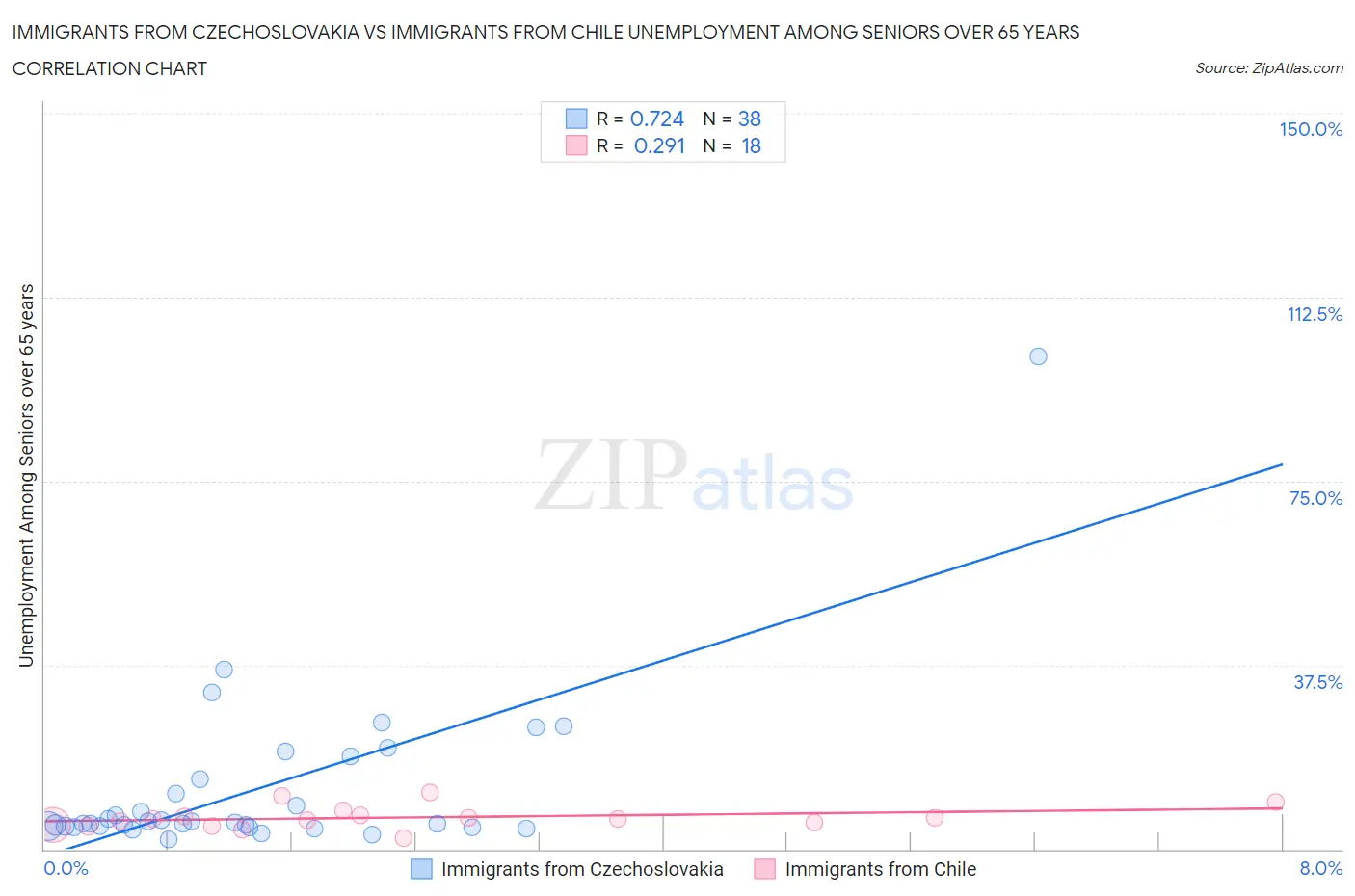 Immigrants from Czechoslovakia vs Immigrants from Chile Unemployment Among Seniors over 65 years