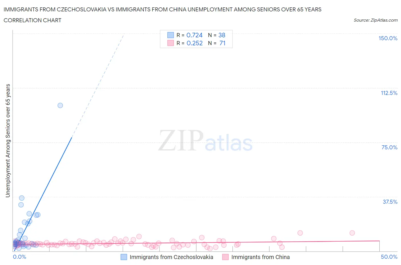 Immigrants from Czechoslovakia vs Immigrants from China Unemployment Among Seniors over 65 years