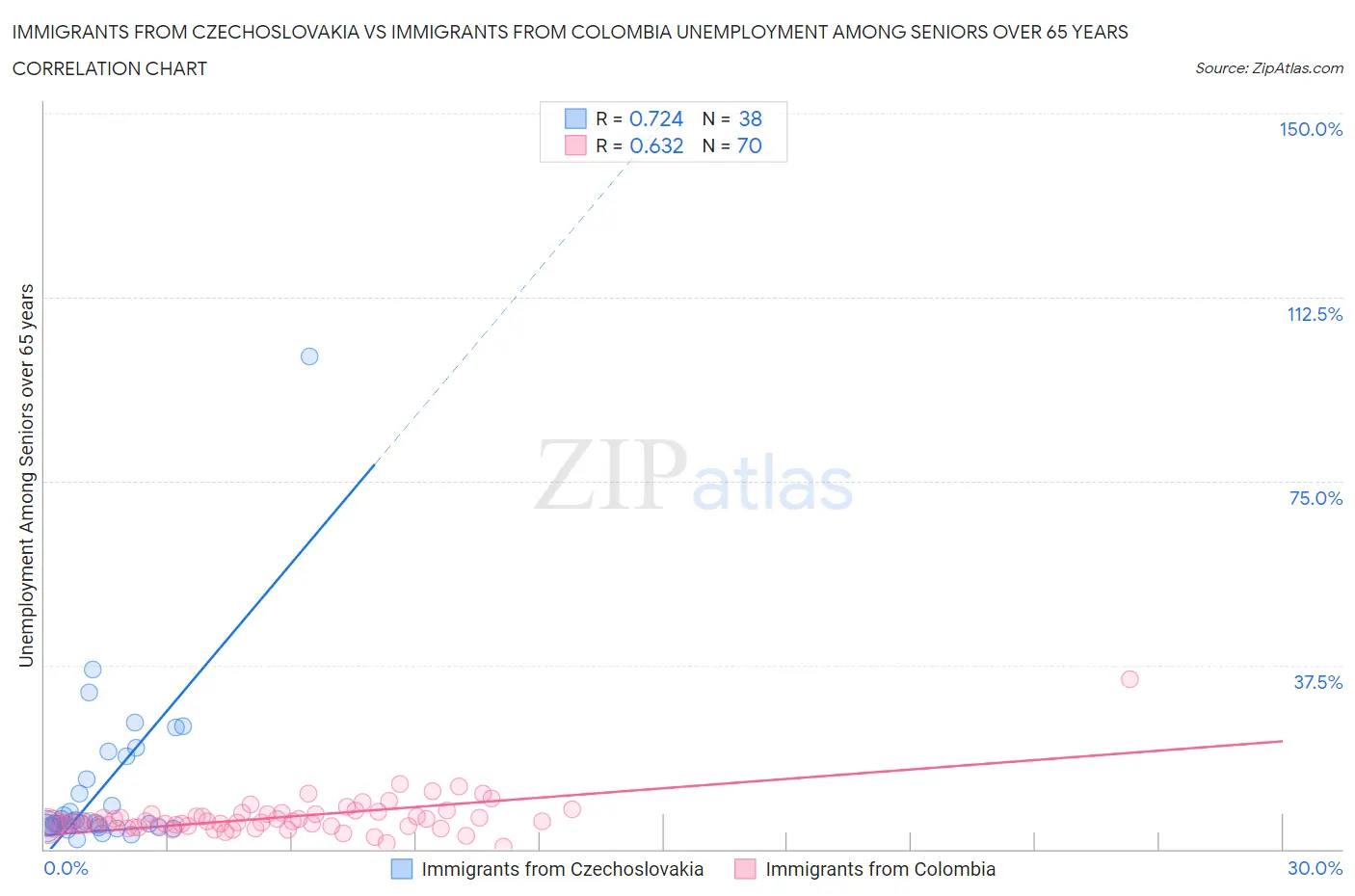 Immigrants from Czechoslovakia vs Immigrants from Colombia Unemployment Among Seniors over 65 years