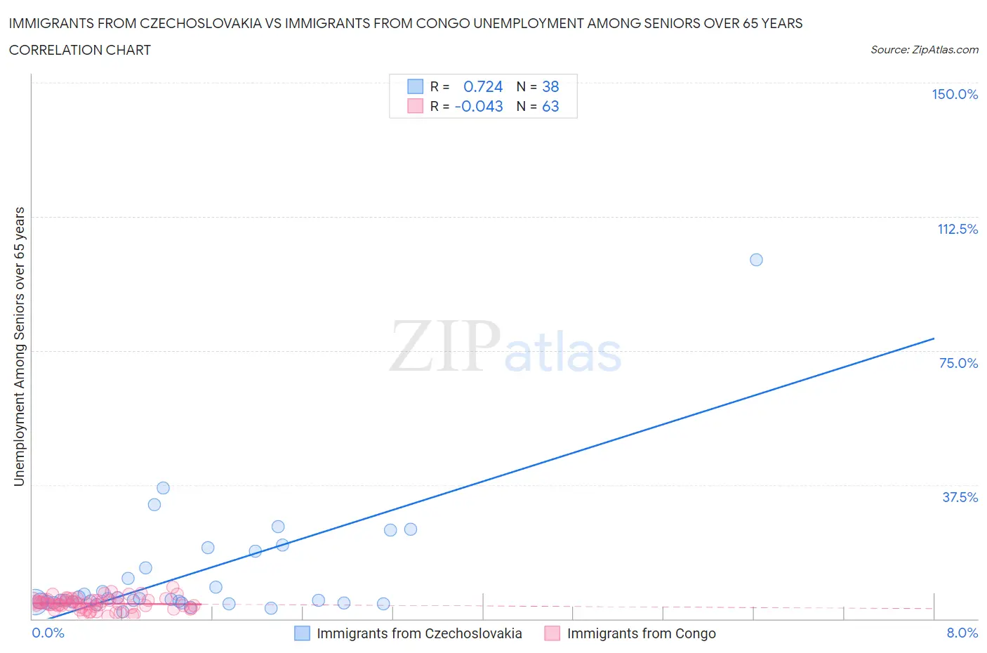 Immigrants from Czechoslovakia vs Immigrants from Congo Unemployment Among Seniors over 65 years