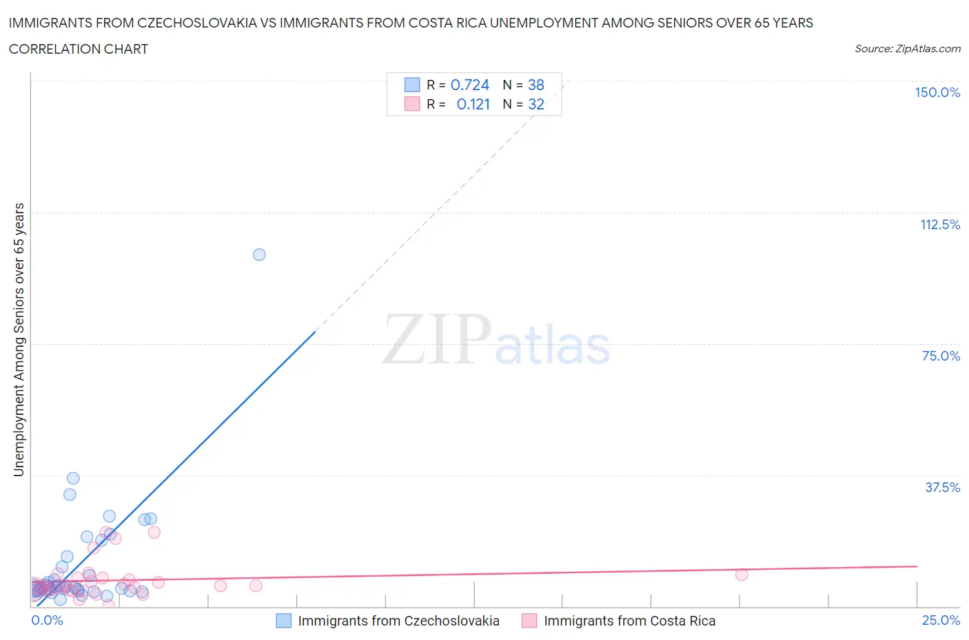 Immigrants from Czechoslovakia vs Immigrants from Costa Rica Unemployment Among Seniors over 65 years