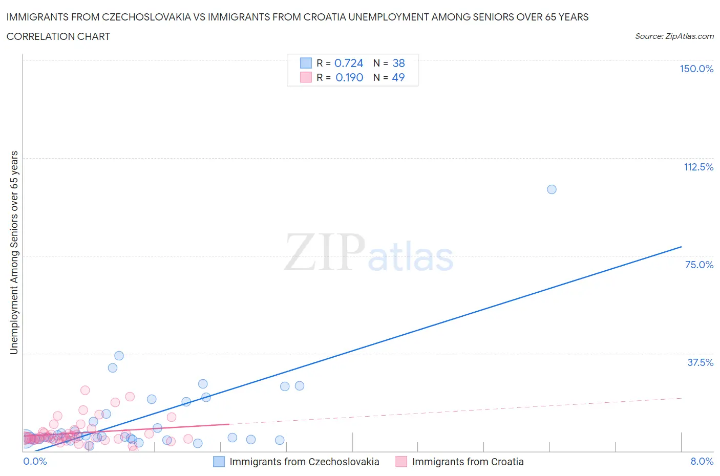 Immigrants from Czechoslovakia vs Immigrants from Croatia Unemployment Among Seniors over 65 years