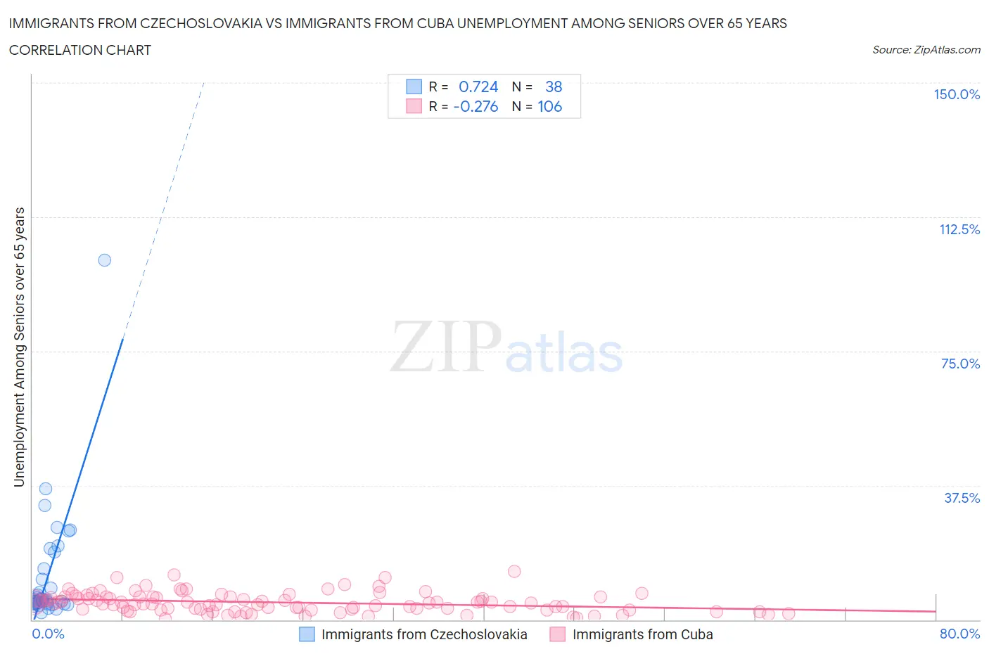 Immigrants from Czechoslovakia vs Immigrants from Cuba Unemployment Among Seniors over 65 years