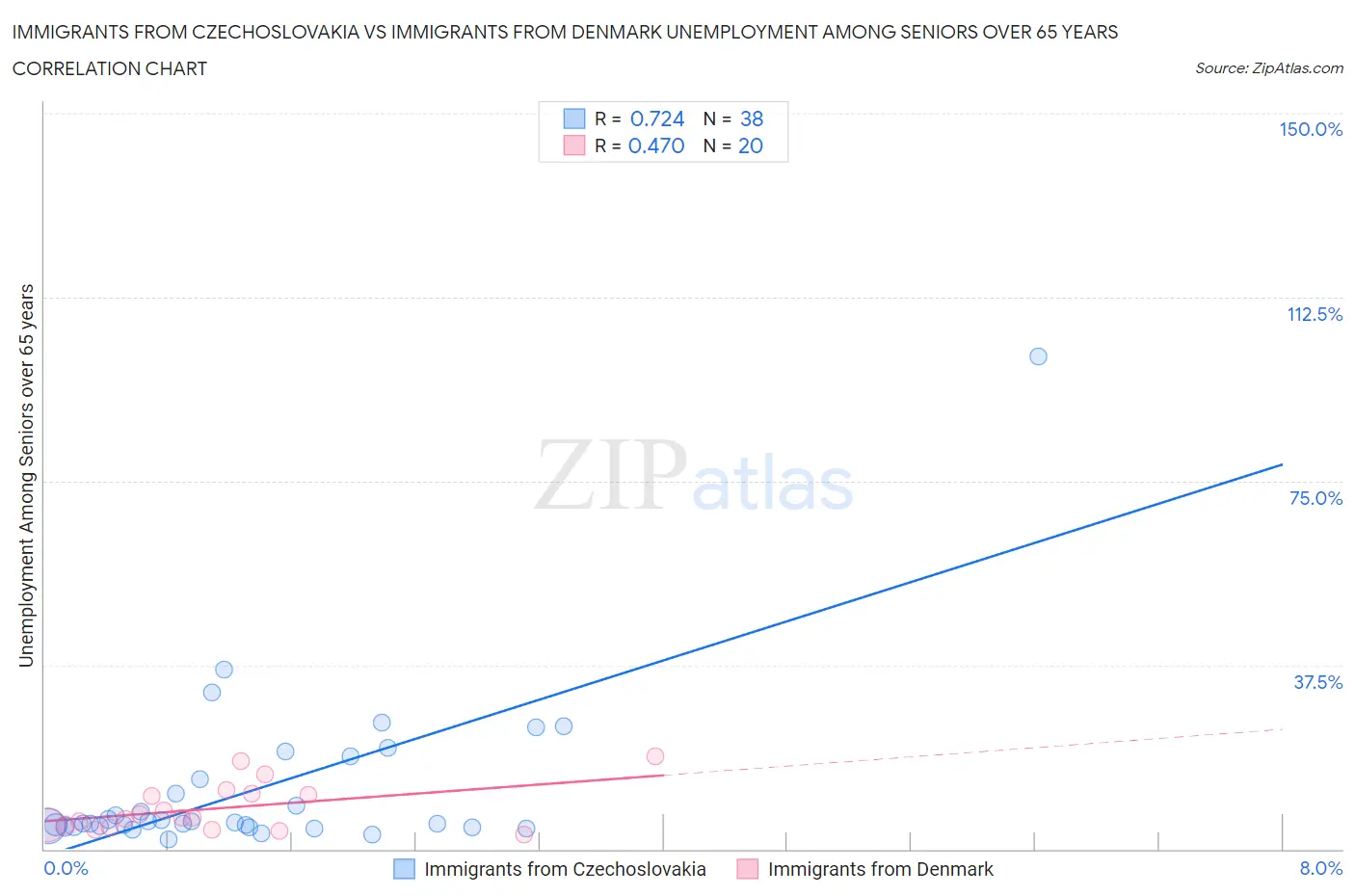 Immigrants from Czechoslovakia vs Immigrants from Denmark Unemployment Among Seniors over 65 years