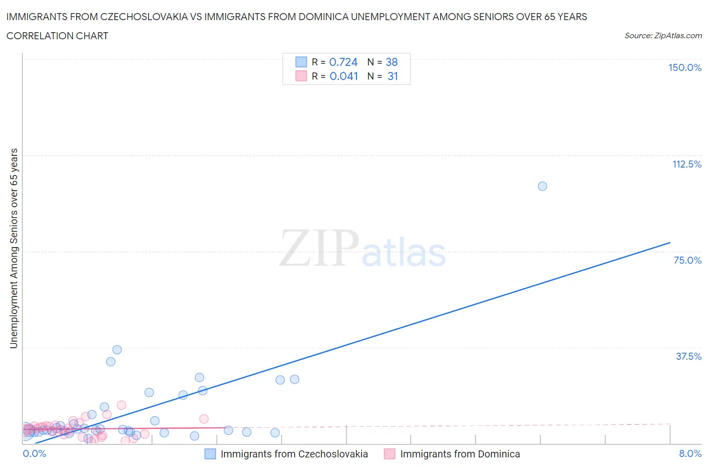 Immigrants from Czechoslovakia vs Immigrants from Dominica Unemployment Among Seniors over 65 years