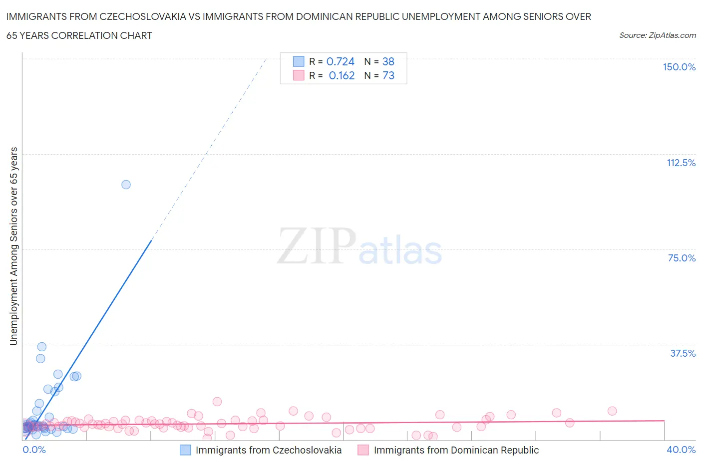 Immigrants from Czechoslovakia vs Immigrants from Dominican Republic Unemployment Among Seniors over 65 years
