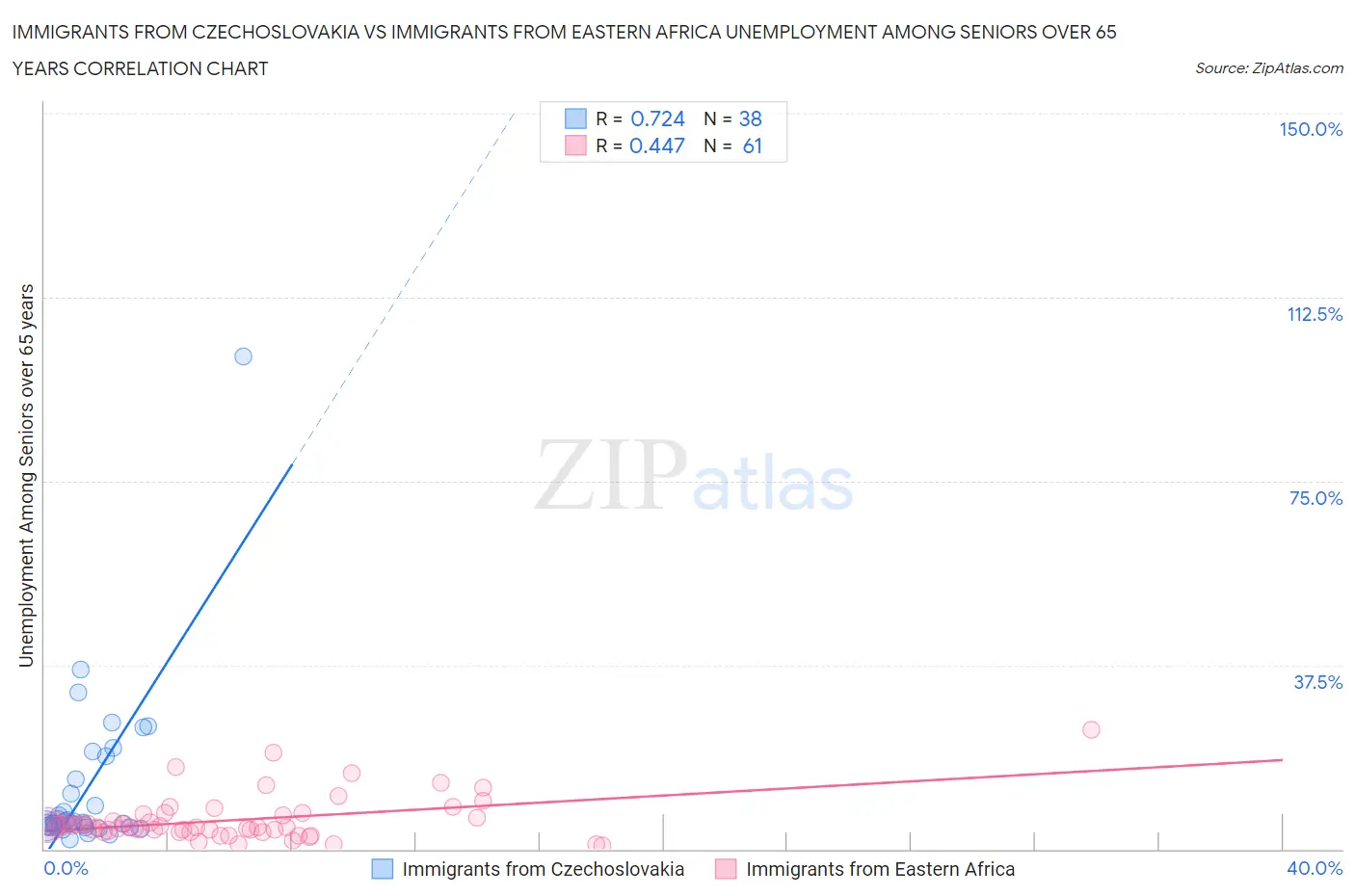 Immigrants from Czechoslovakia vs Immigrants from Eastern Africa Unemployment Among Seniors over 65 years