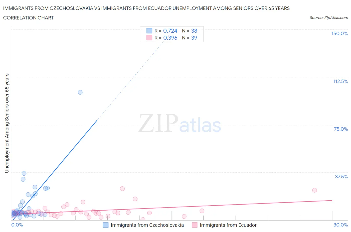 Immigrants from Czechoslovakia vs Immigrants from Ecuador Unemployment Among Seniors over 65 years