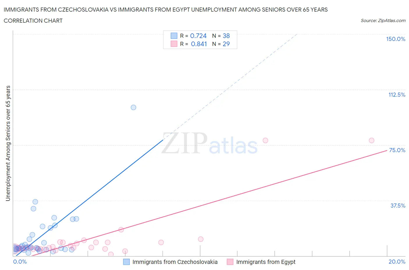 Immigrants from Czechoslovakia vs Immigrants from Egypt Unemployment Among Seniors over 65 years