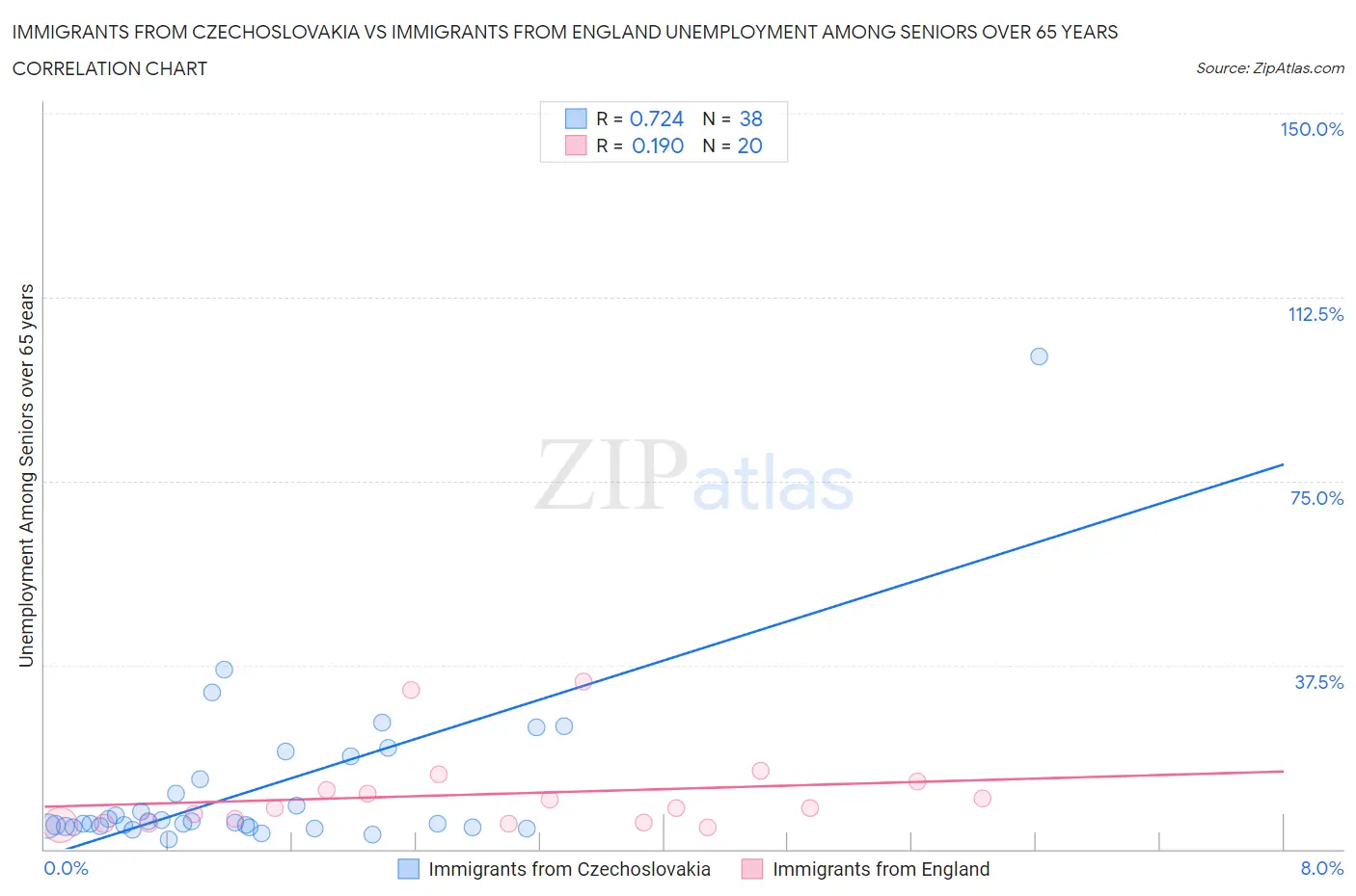 Immigrants from Czechoslovakia vs Immigrants from England Unemployment Among Seniors over 65 years