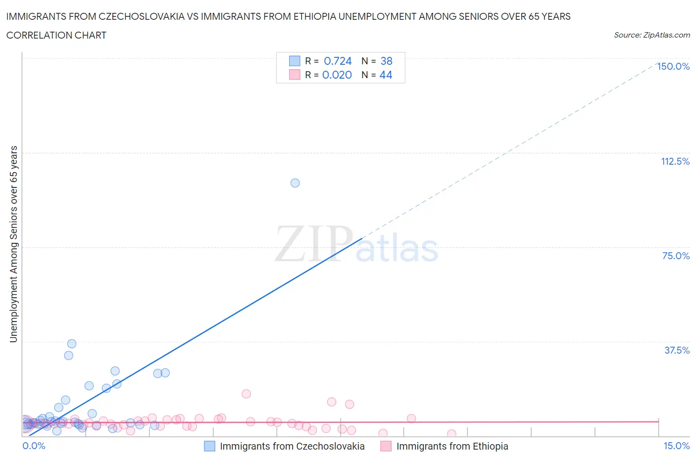 Immigrants from Czechoslovakia vs Immigrants from Ethiopia Unemployment Among Seniors over 65 years