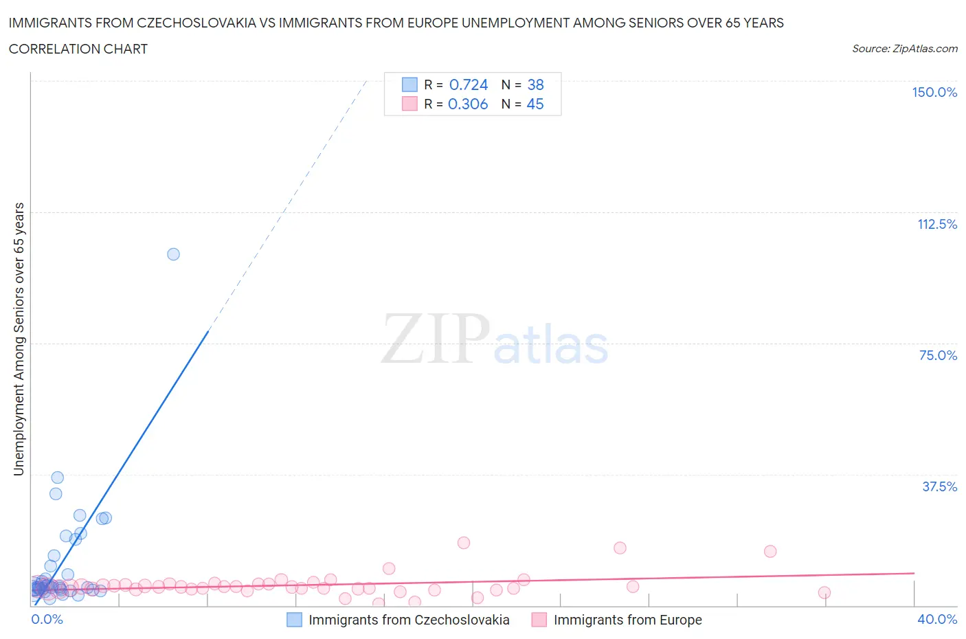 Immigrants from Czechoslovakia vs Immigrants from Europe Unemployment Among Seniors over 65 years