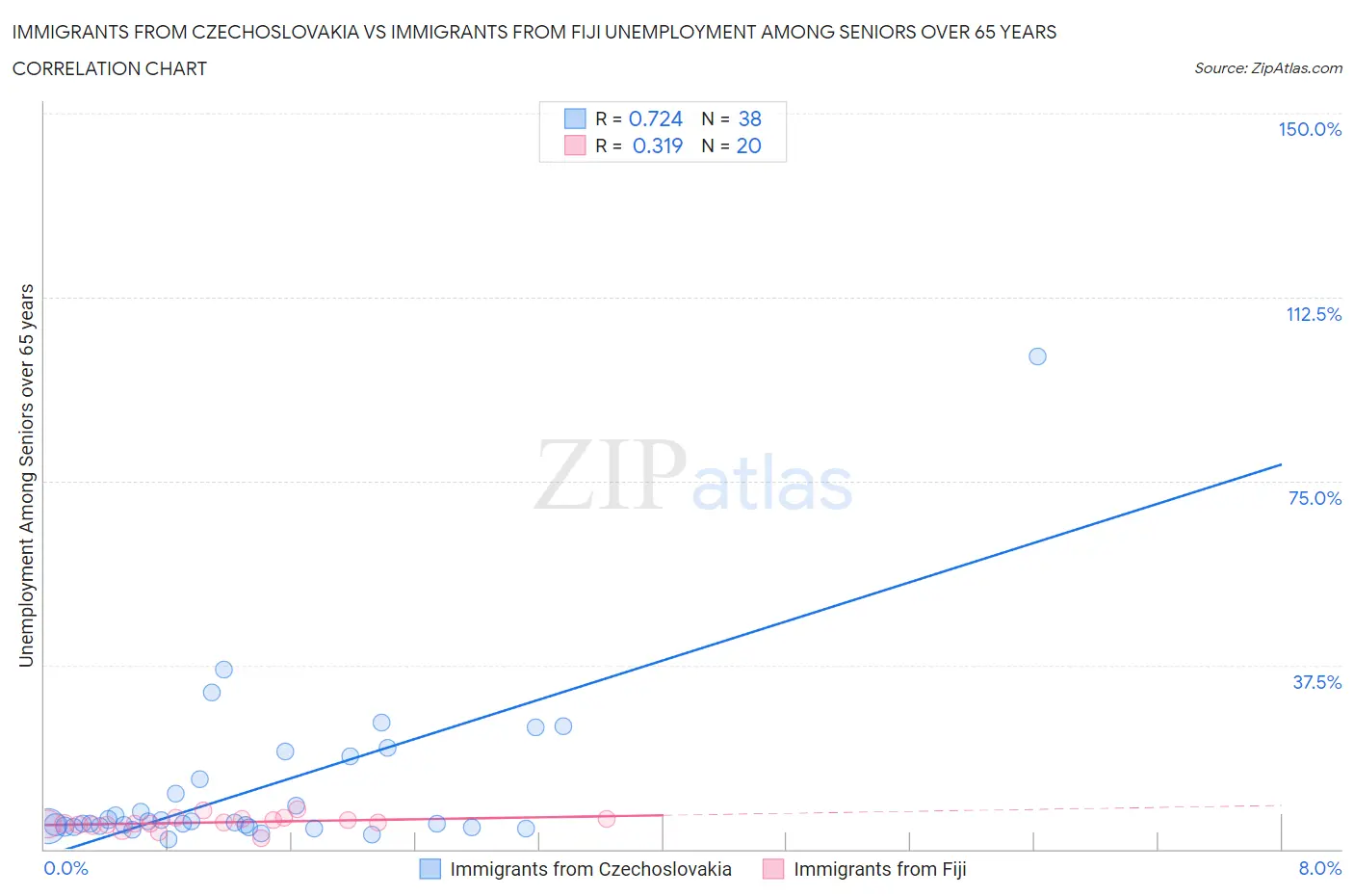 Immigrants from Czechoslovakia vs Immigrants from Fiji Unemployment Among Seniors over 65 years