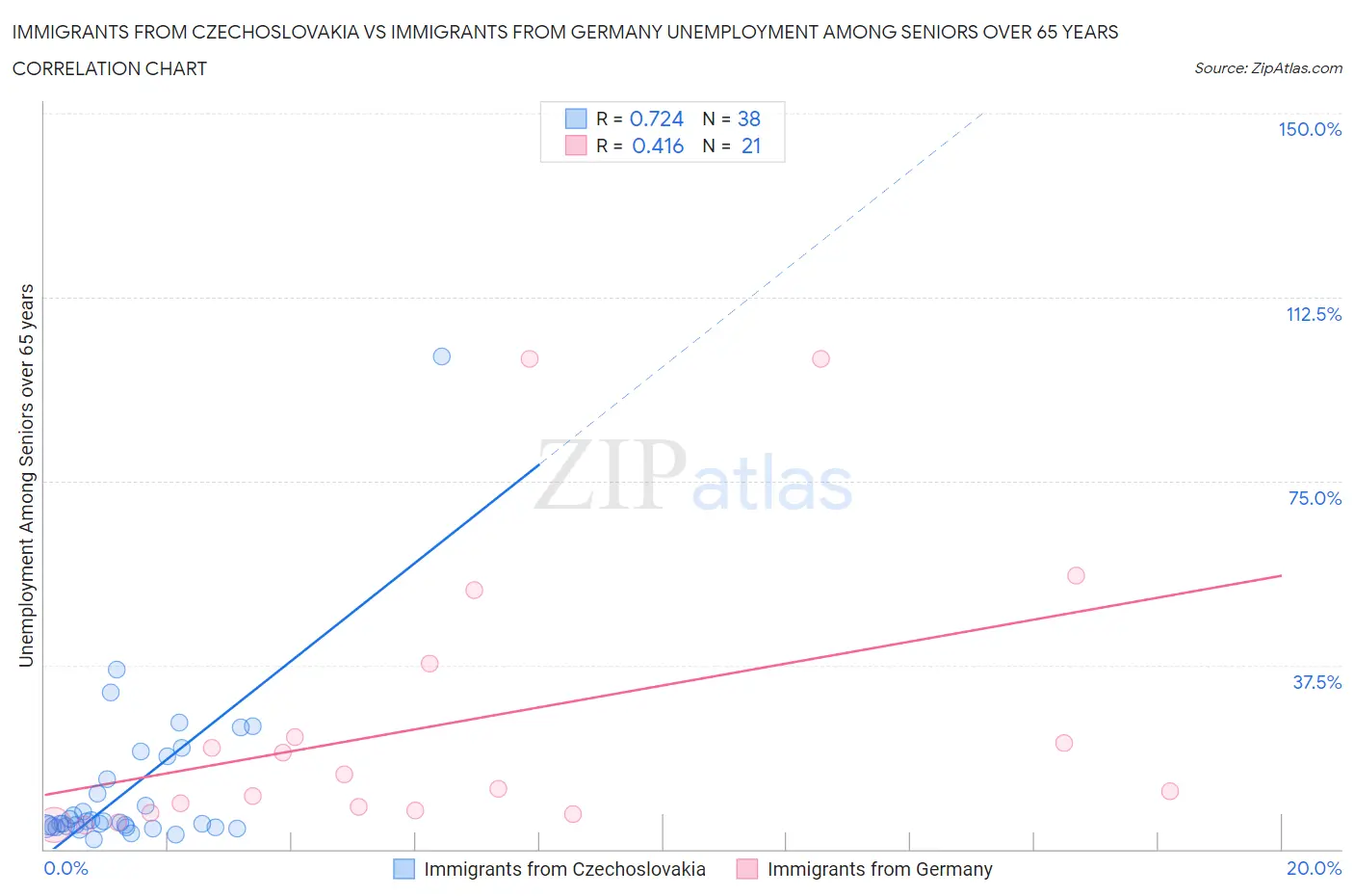 Immigrants from Czechoslovakia vs Immigrants from Germany Unemployment Among Seniors over 65 years