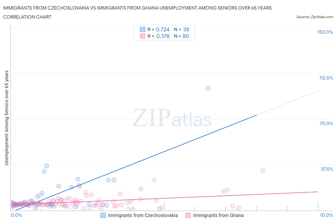 Immigrants from Czechoslovakia vs Immigrants from Ghana Unemployment Among Seniors over 65 years