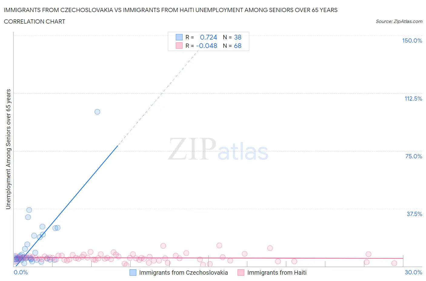 Immigrants from Czechoslovakia vs Immigrants from Haiti Unemployment Among Seniors over 65 years