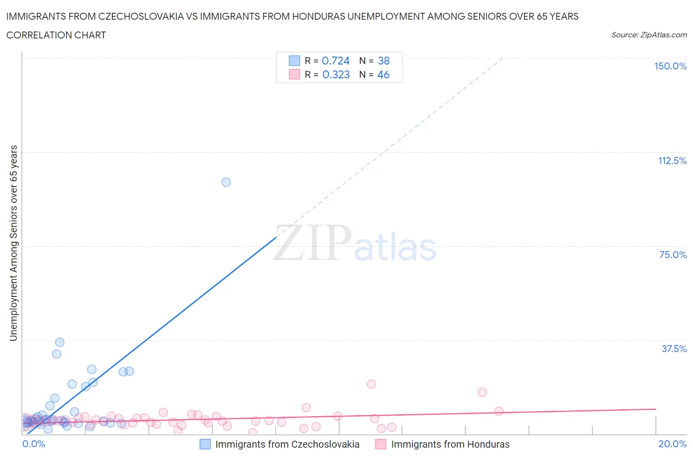 Immigrants from Czechoslovakia vs Immigrants from Honduras Unemployment Among Seniors over 65 years