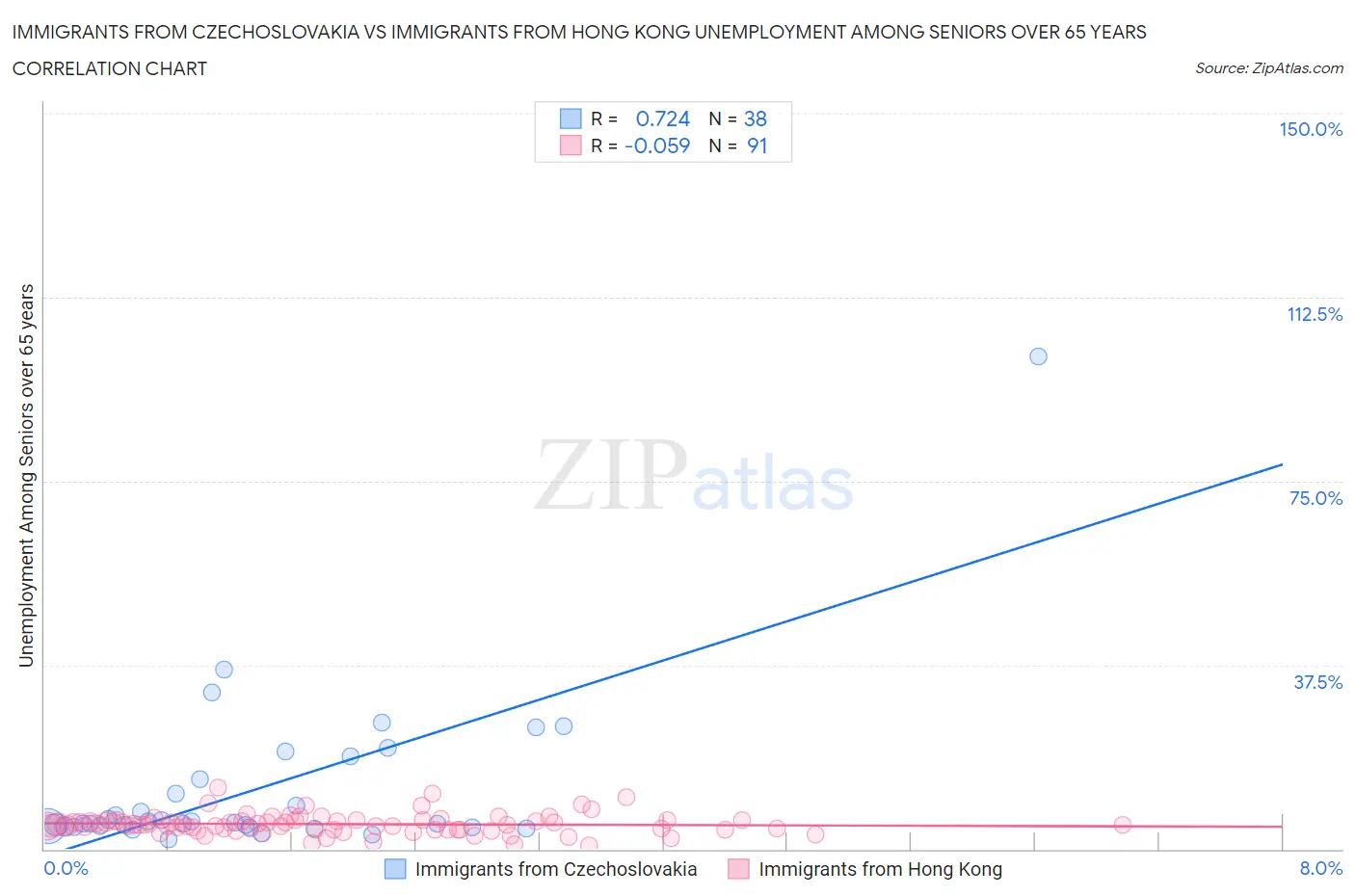Immigrants from Czechoslovakia vs Immigrants from Hong Kong Unemployment Among Seniors over 65 years