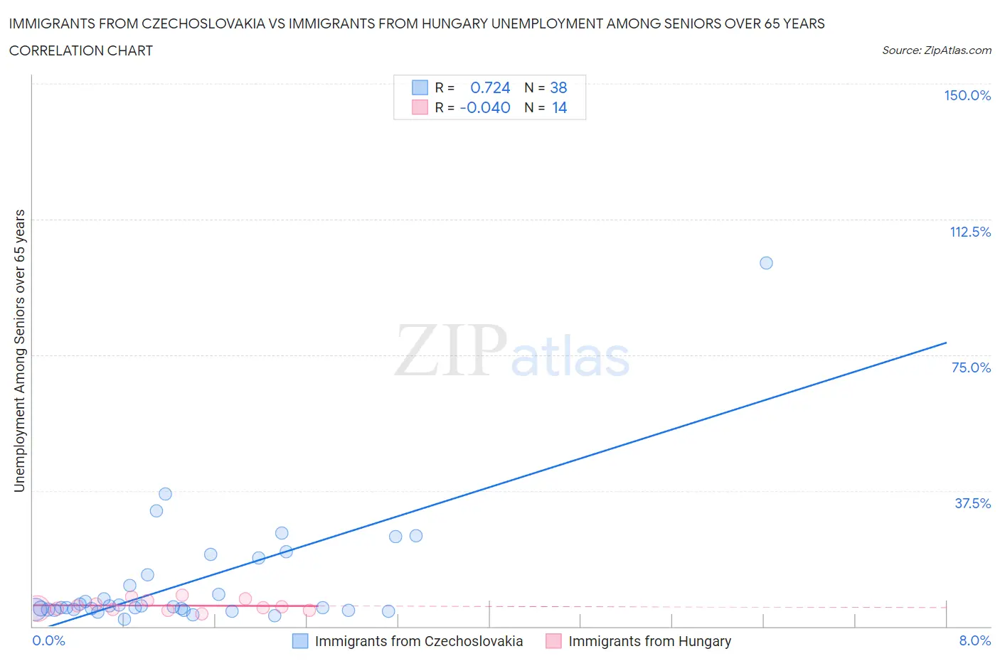 Immigrants from Czechoslovakia vs Immigrants from Hungary Unemployment Among Seniors over 65 years