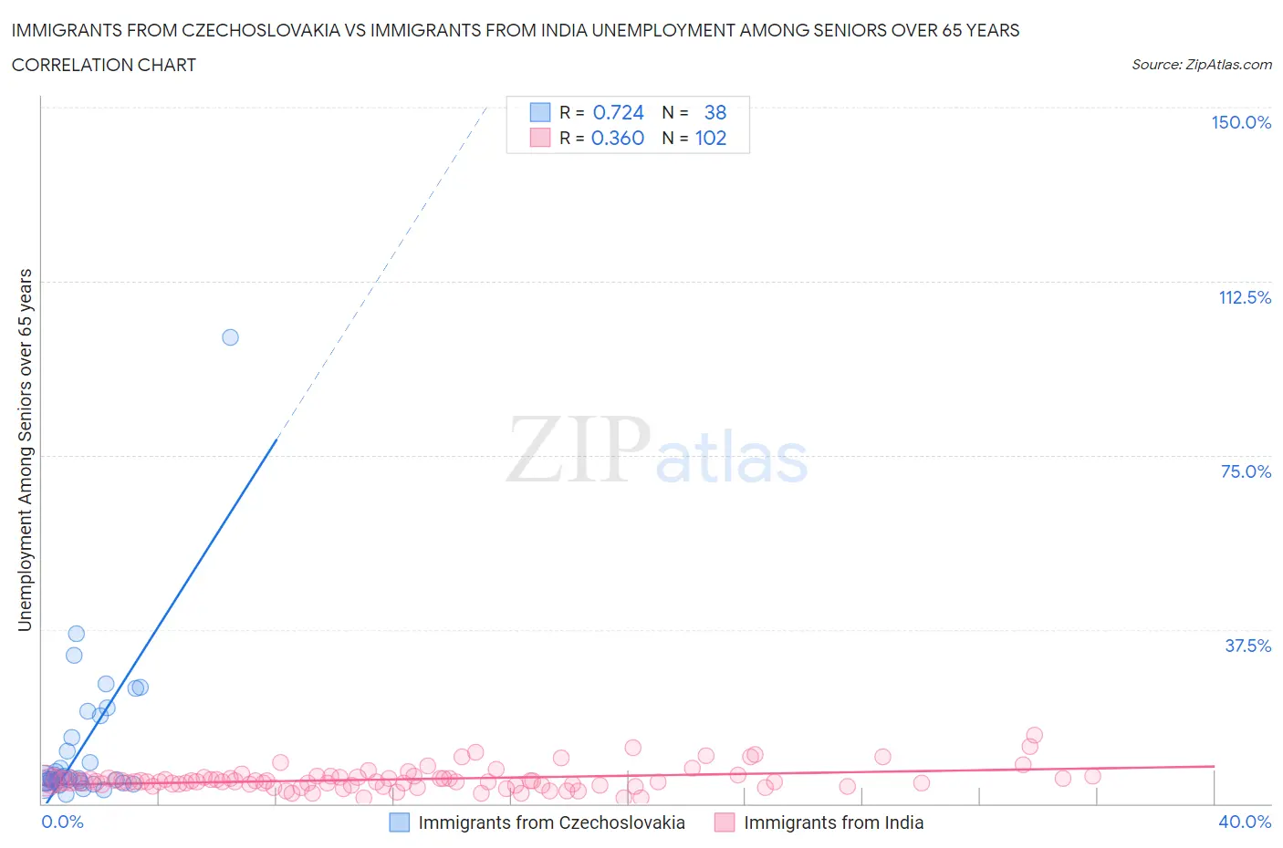 Immigrants from Czechoslovakia vs Immigrants from India Unemployment Among Seniors over 65 years