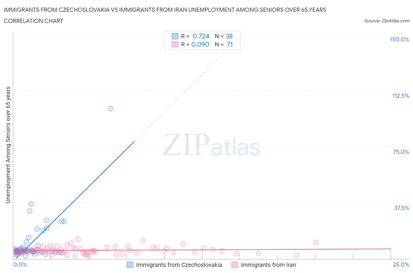 Immigrants from Czechoslovakia vs Immigrants from Iran Unemployment Among Seniors over 65 years