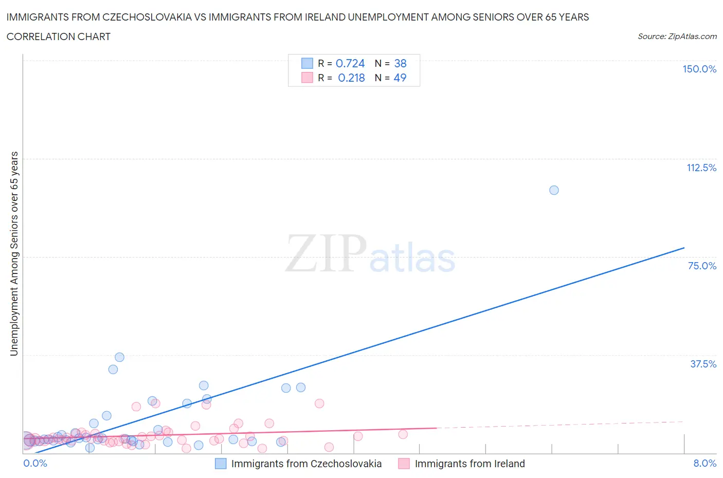 Immigrants from Czechoslovakia vs Immigrants from Ireland Unemployment Among Seniors over 65 years