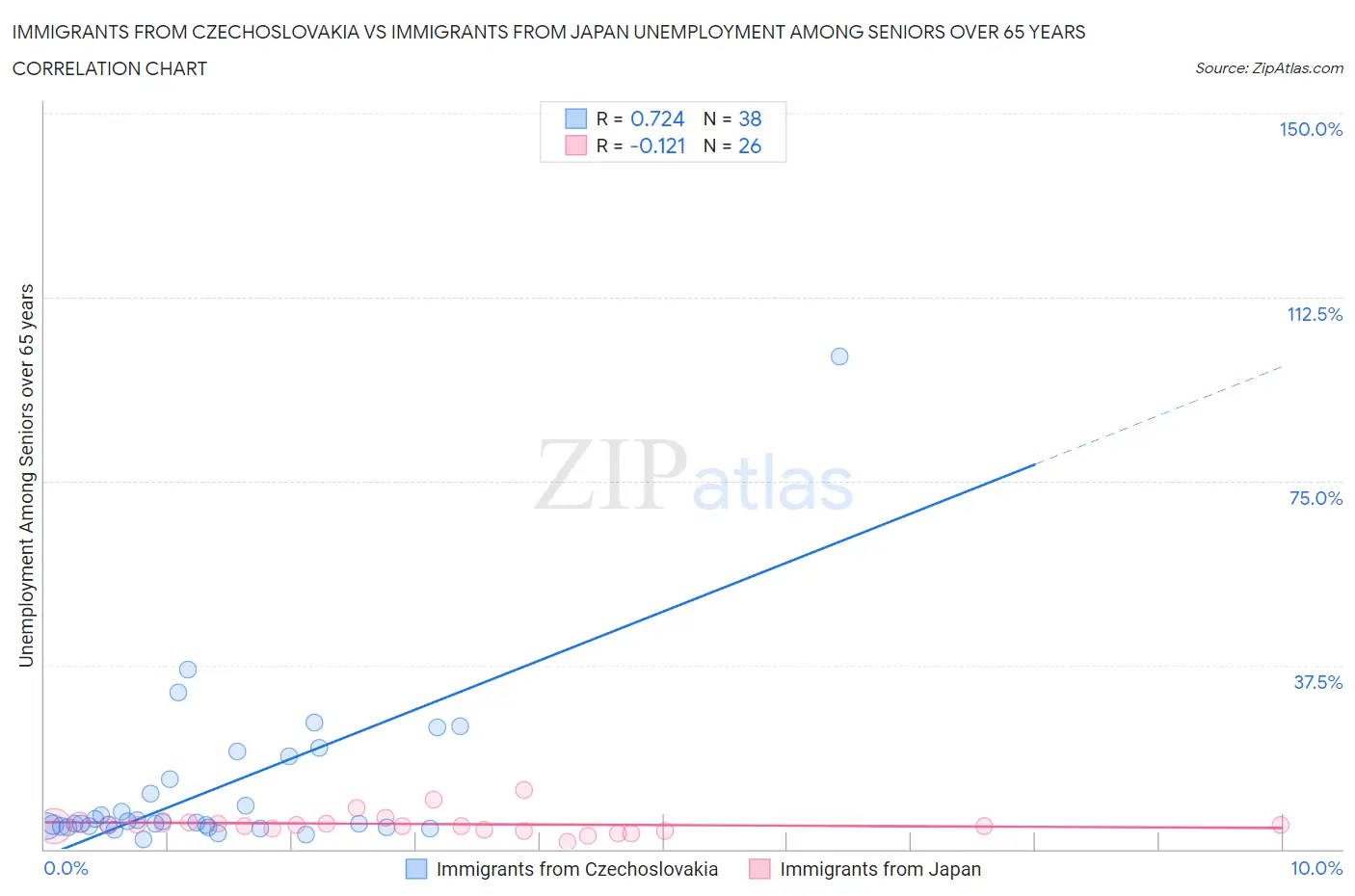Immigrants from Czechoslovakia vs Immigrants from Japan Unemployment Among Seniors over 65 years