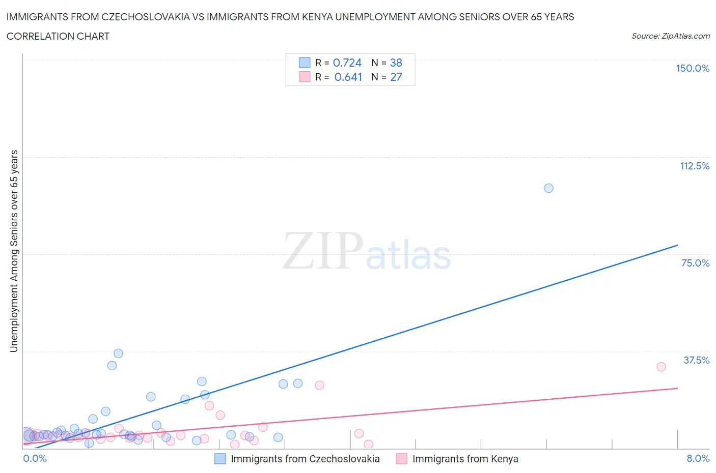 Immigrants from Czechoslovakia vs Immigrants from Kenya Unemployment Among Seniors over 65 years