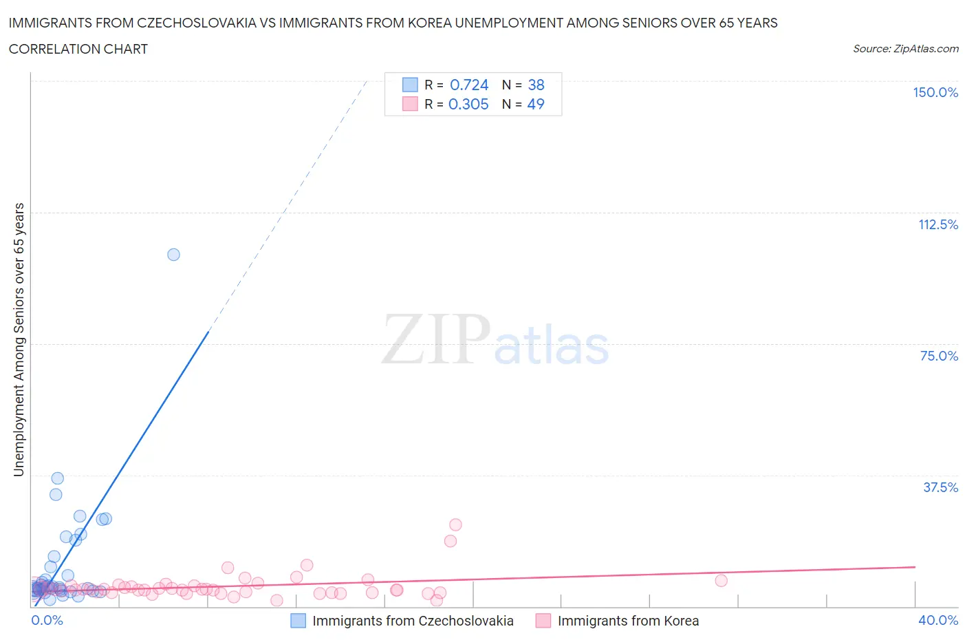 Immigrants from Czechoslovakia vs Immigrants from Korea Unemployment Among Seniors over 65 years