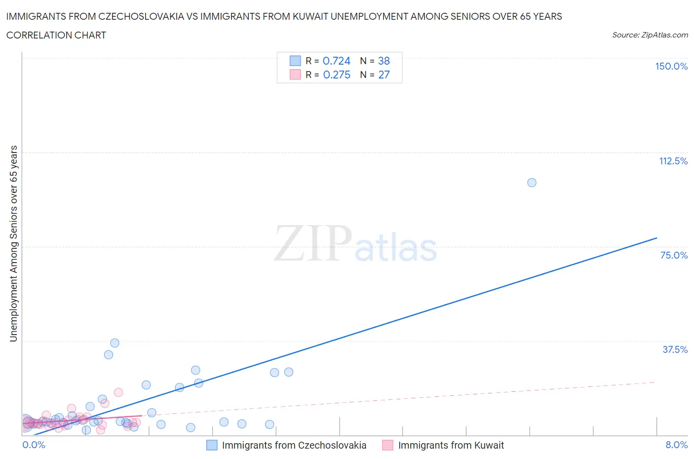 Immigrants from Czechoslovakia vs Immigrants from Kuwait Unemployment Among Seniors over 65 years