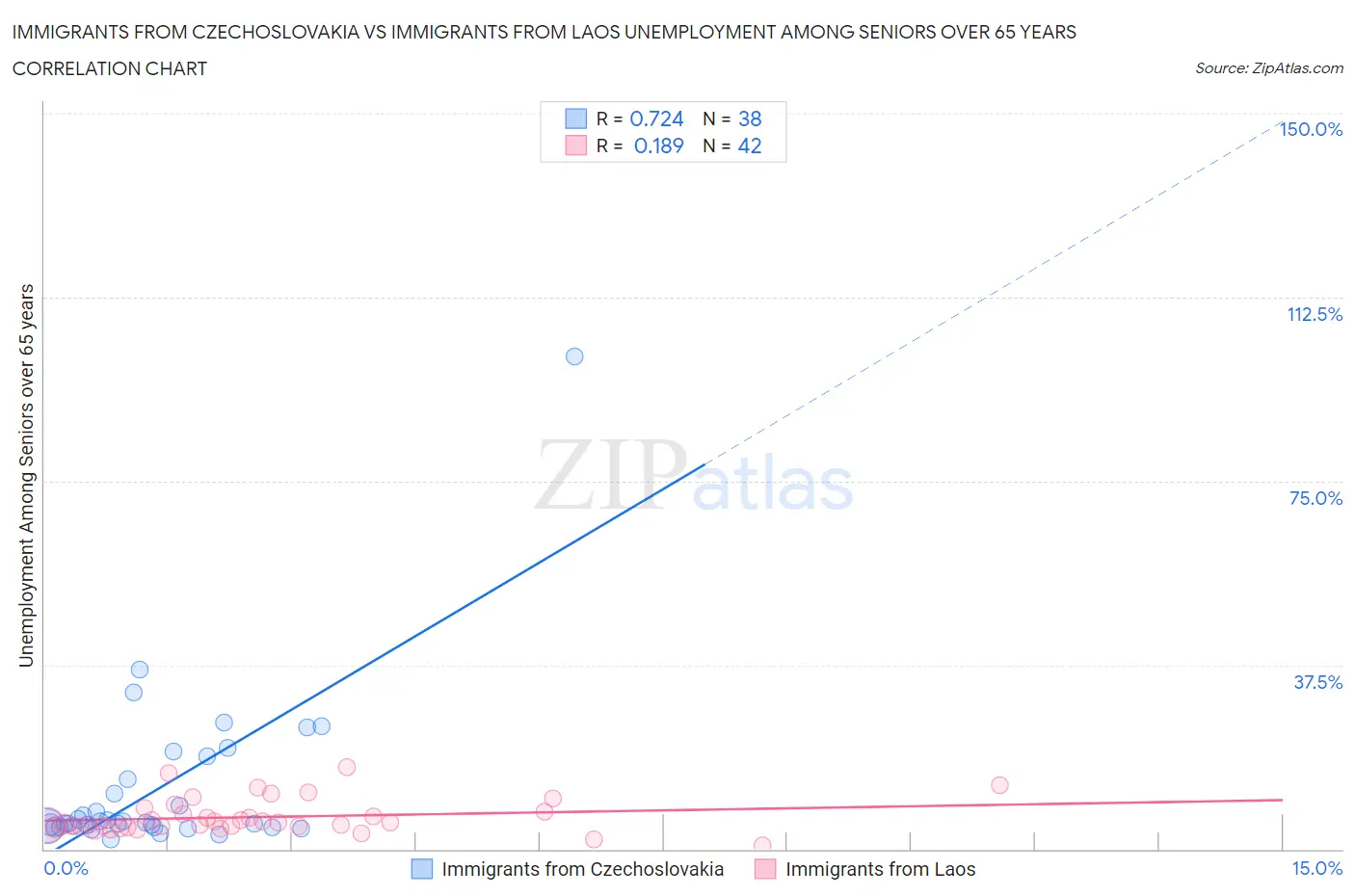 Immigrants from Czechoslovakia vs Immigrants from Laos Unemployment Among Seniors over 65 years