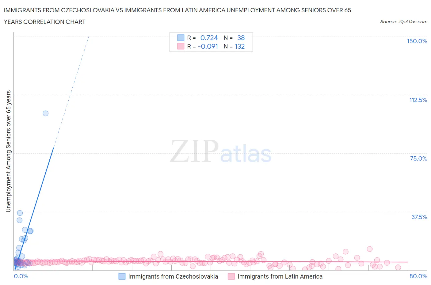 Immigrants from Czechoslovakia vs Immigrants from Latin America Unemployment Among Seniors over 65 years