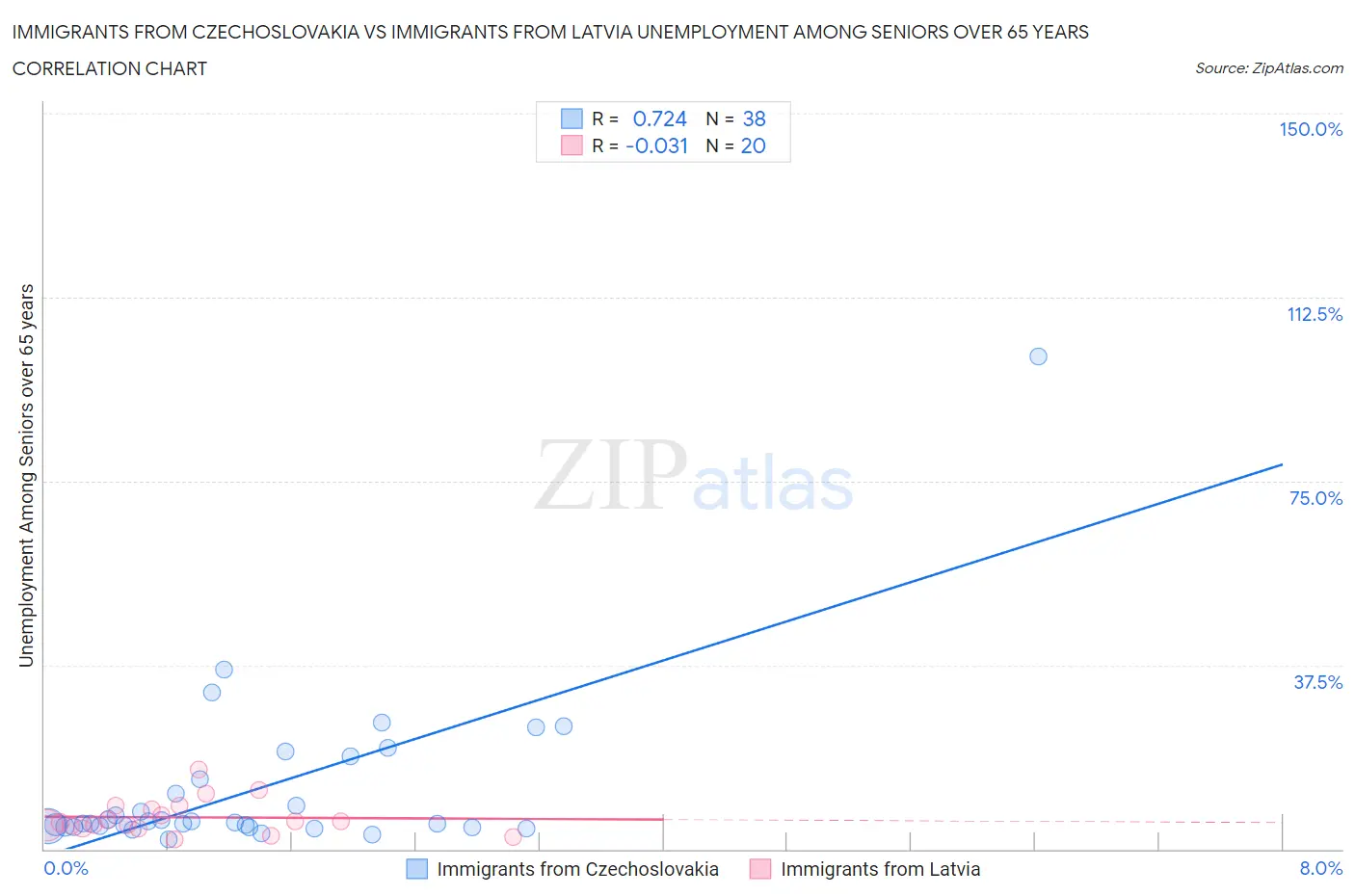 Immigrants from Czechoslovakia vs Immigrants from Latvia Unemployment Among Seniors over 65 years