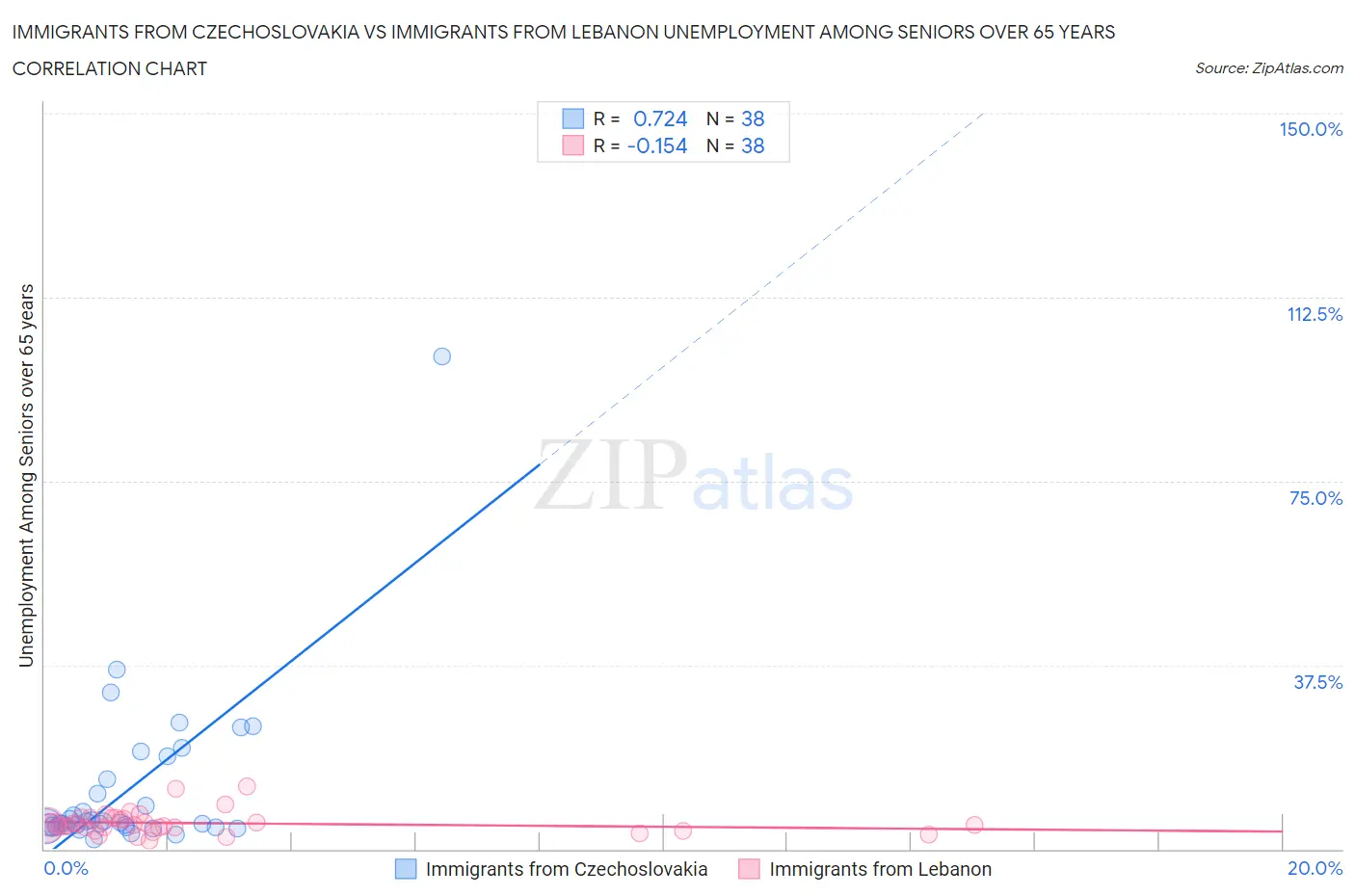 Immigrants from Czechoslovakia vs Immigrants from Lebanon Unemployment Among Seniors over 65 years