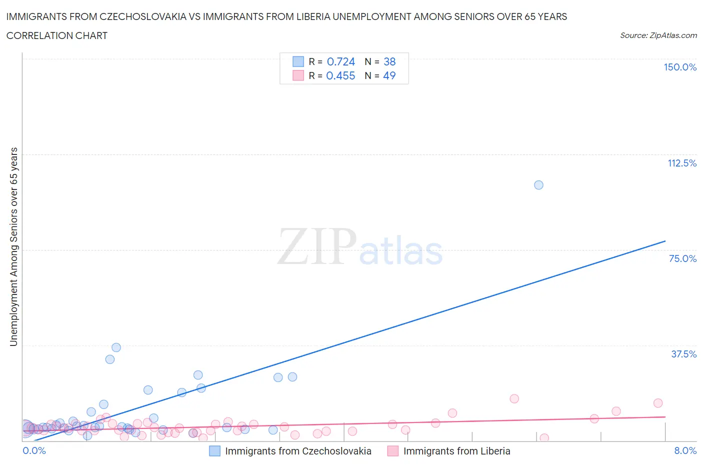 Immigrants from Czechoslovakia vs Immigrants from Liberia Unemployment Among Seniors over 65 years