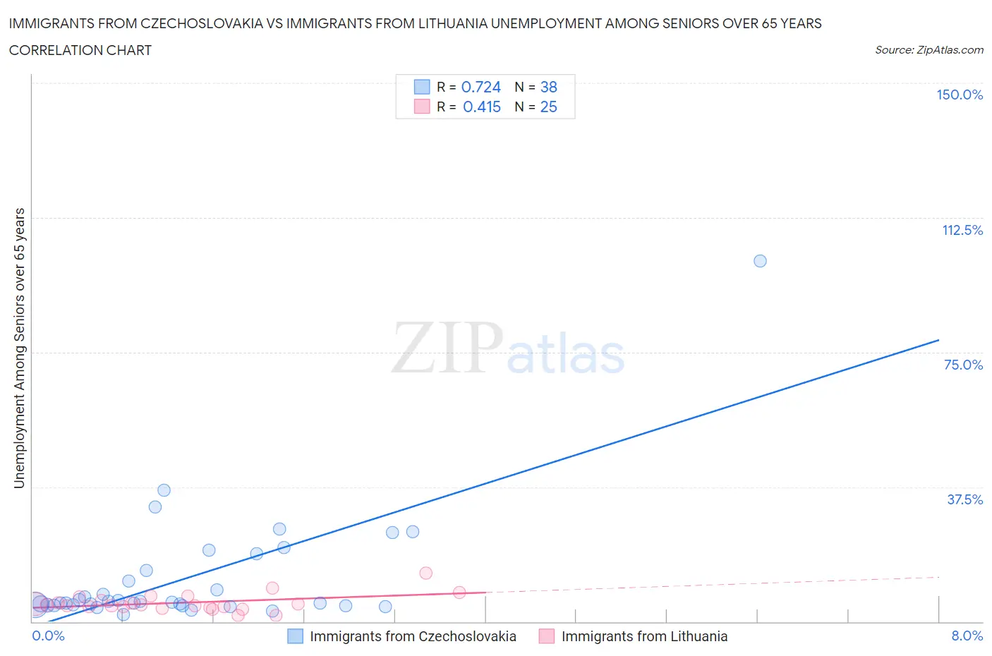 Immigrants from Czechoslovakia vs Immigrants from Lithuania Unemployment Among Seniors over 65 years