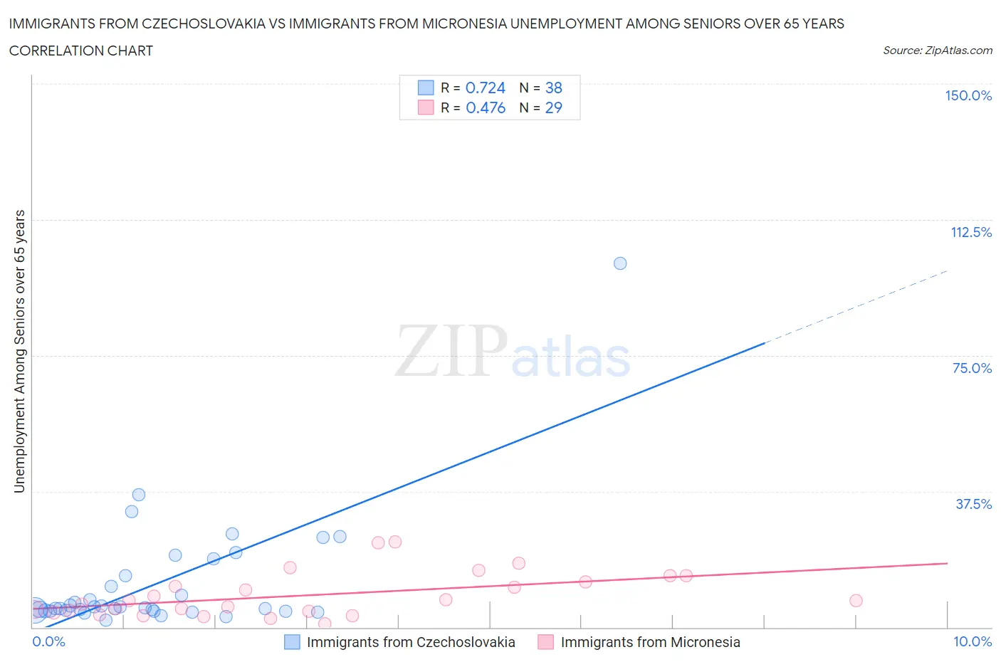 Immigrants from Czechoslovakia vs Immigrants from Micronesia Unemployment Among Seniors over 65 years