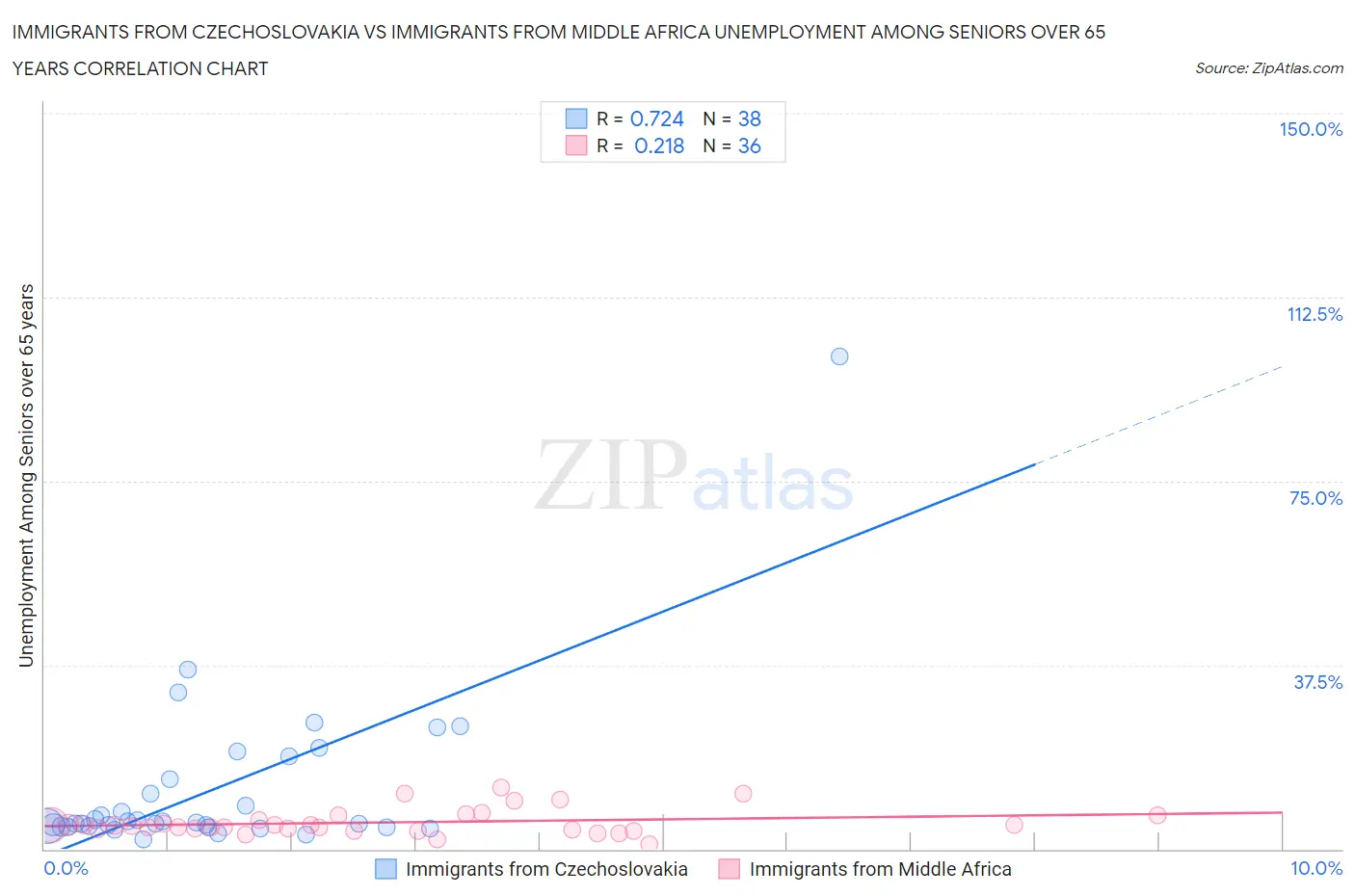 Immigrants from Czechoslovakia vs Immigrants from Middle Africa Unemployment Among Seniors over 65 years