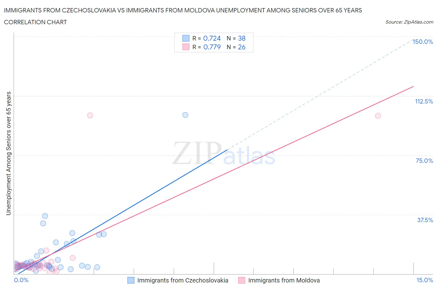 Immigrants from Czechoslovakia vs Immigrants from Moldova Unemployment Among Seniors over 65 years