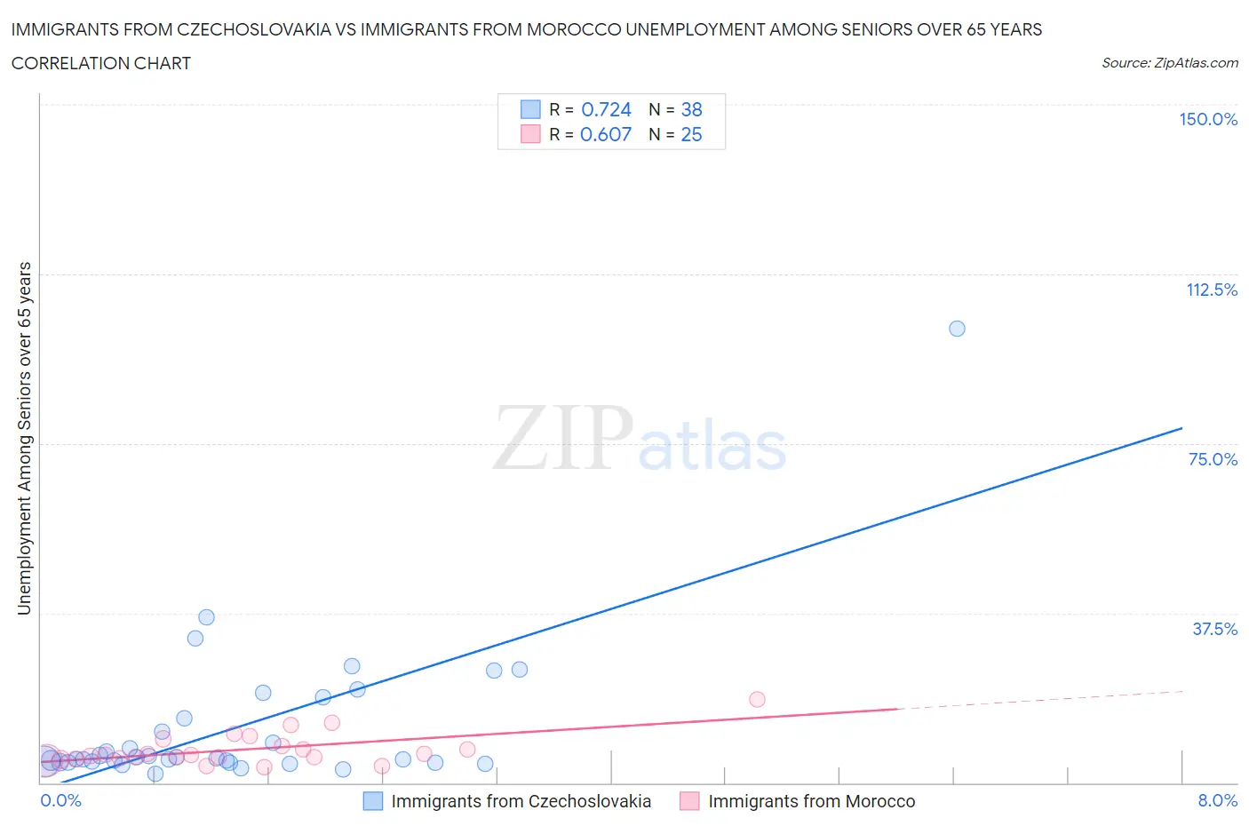 Immigrants from Czechoslovakia vs Immigrants from Morocco Unemployment Among Seniors over 65 years