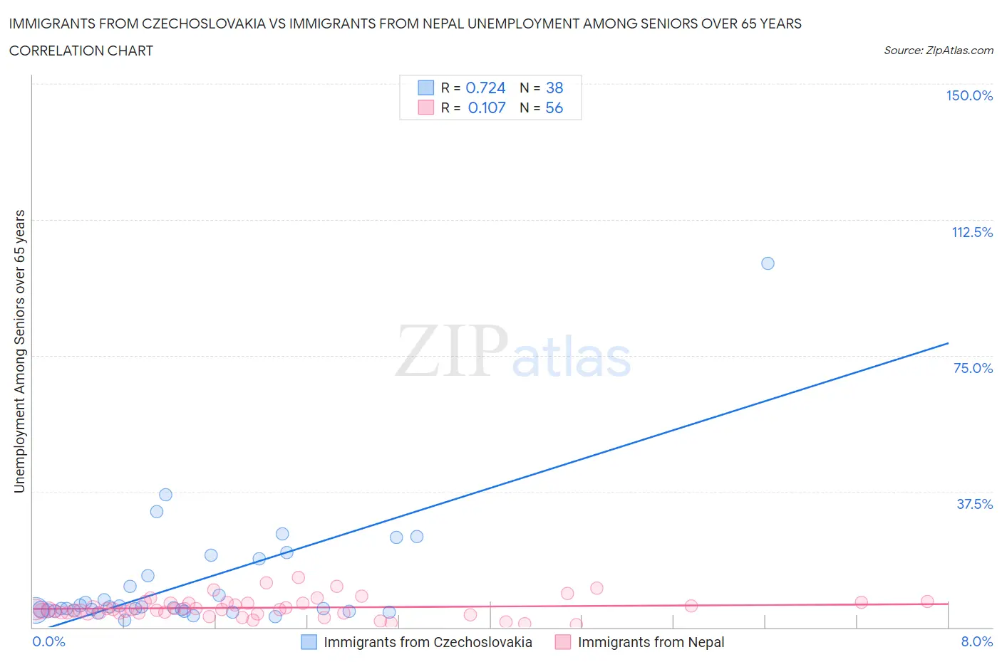 Immigrants from Czechoslovakia vs Immigrants from Nepal Unemployment Among Seniors over 65 years