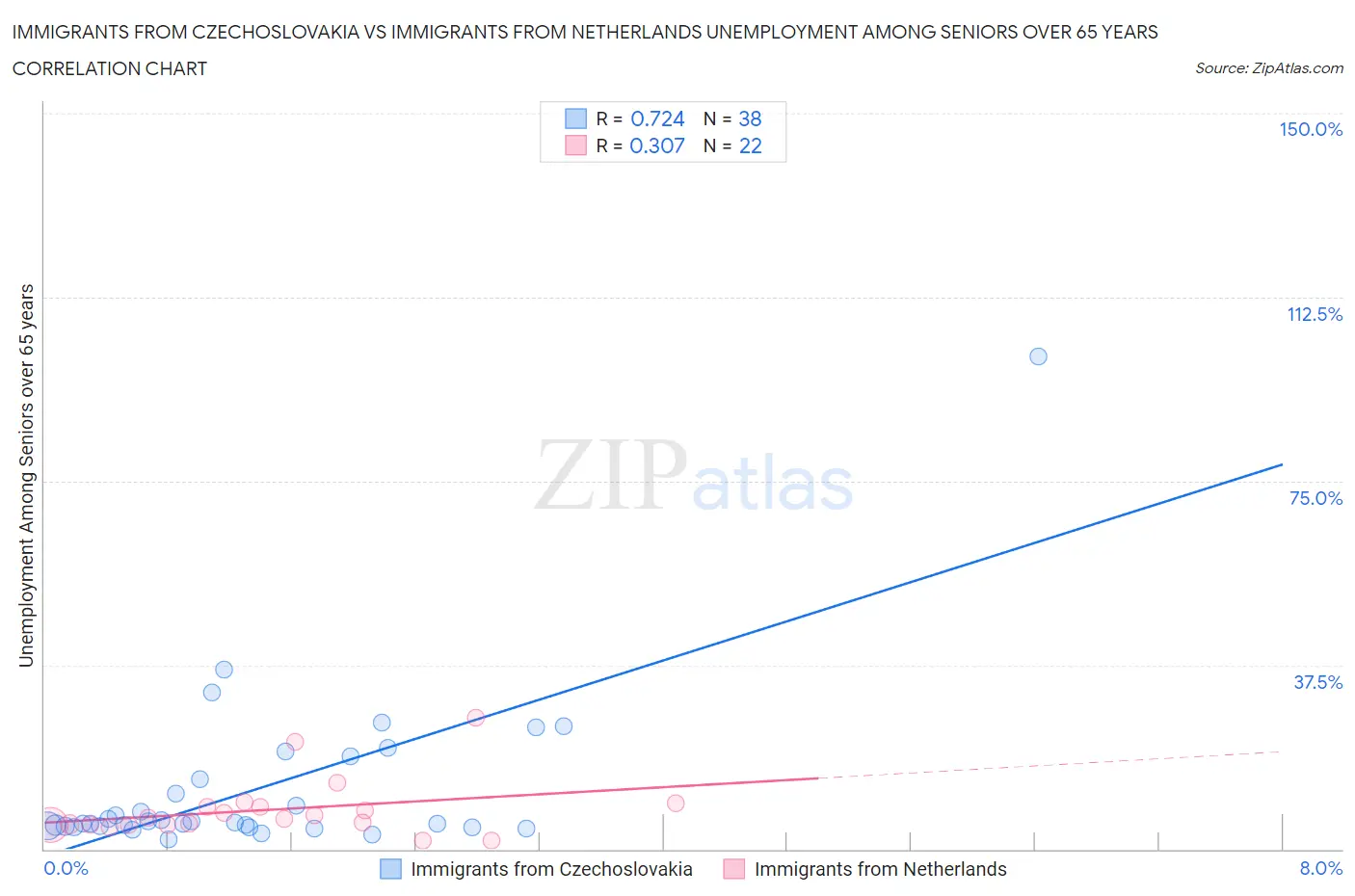 Immigrants from Czechoslovakia vs Immigrants from Netherlands Unemployment Among Seniors over 65 years