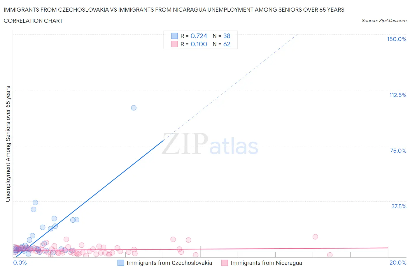Immigrants from Czechoslovakia vs Immigrants from Nicaragua Unemployment Among Seniors over 65 years