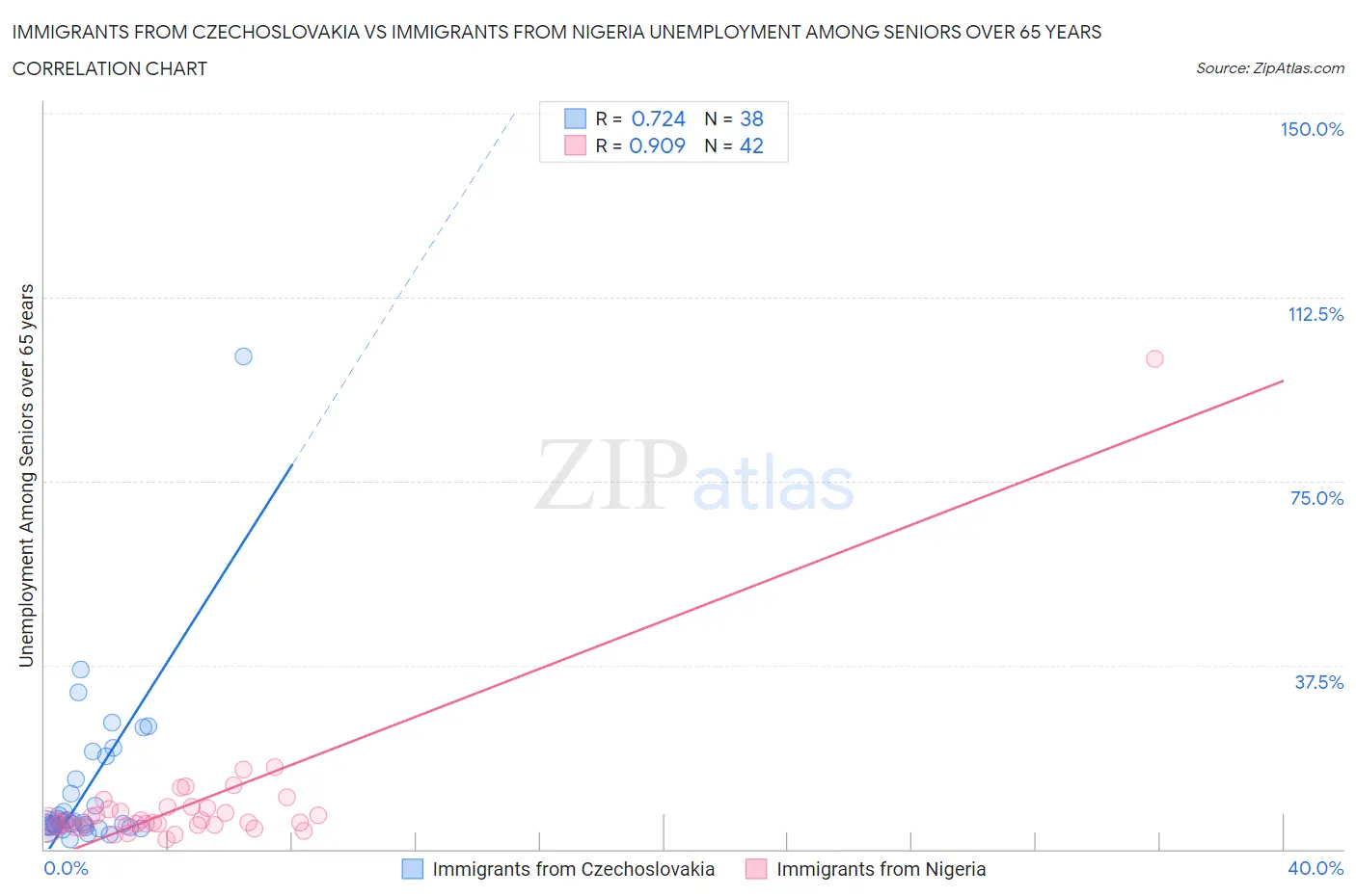 Immigrants from Czechoslovakia vs Immigrants from Nigeria Unemployment Among Seniors over 65 years