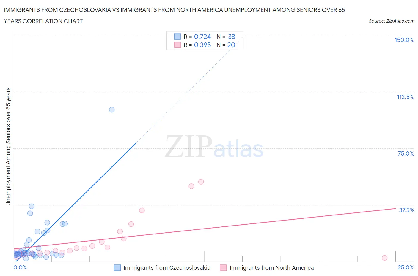 Immigrants from Czechoslovakia vs Immigrants from North America Unemployment Among Seniors over 65 years