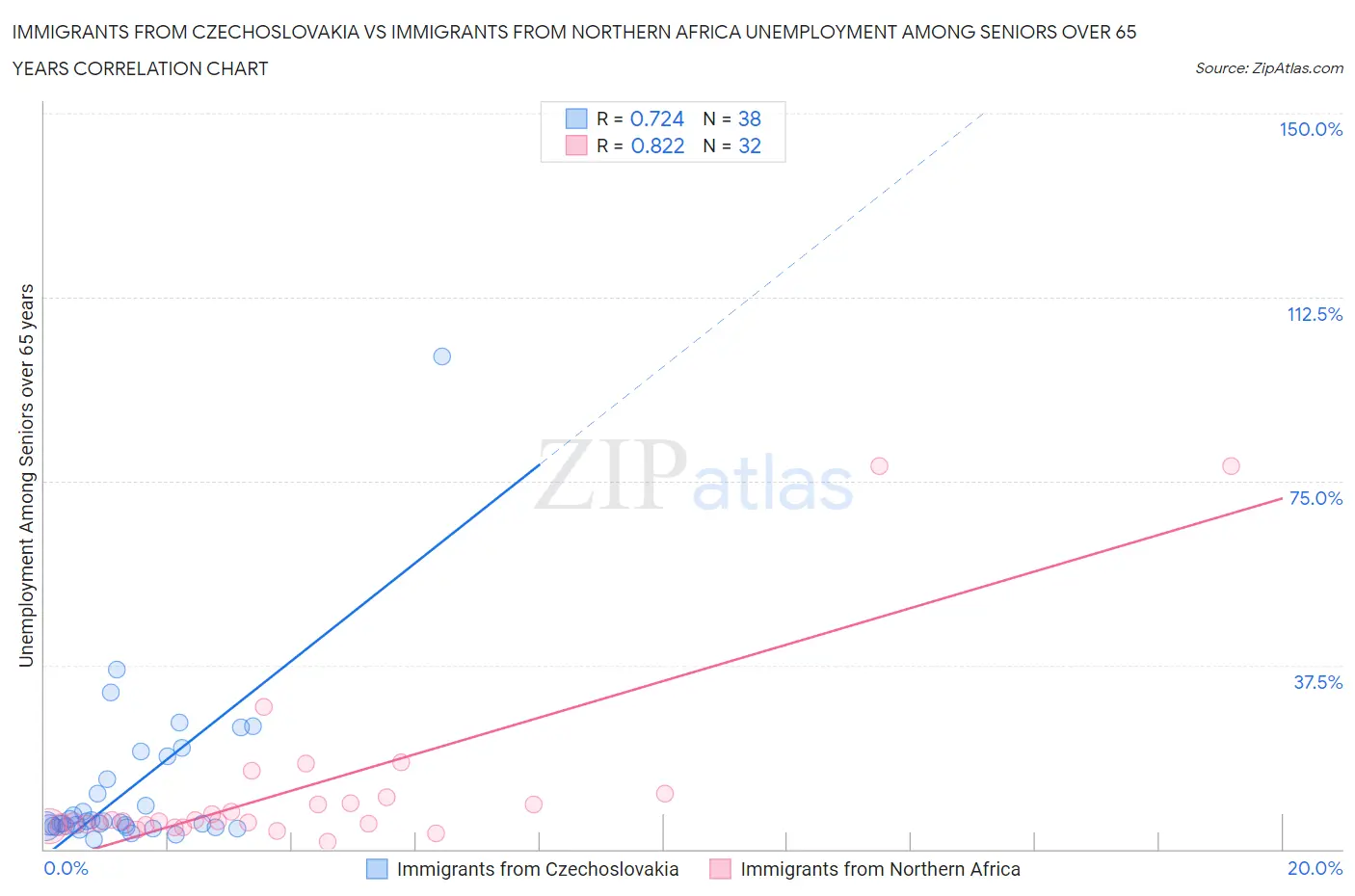 Immigrants from Czechoslovakia vs Immigrants from Northern Africa Unemployment Among Seniors over 65 years